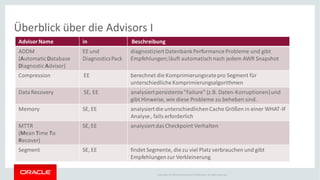 Copyright © 2014Oracleand/or its affiliates. Allrights reserved.
Überblick über die Advisors I
AdvisorName in Beschreibung
ADDM
(AutomaticDatabase
DiagnosticAdvisor)
EE und
DiagnosticsPack
diagnostiziertDatenbankPerformance Probleme und gibt
Empfehlungen;läuft automatischnach jedem AWR Snapshot
Compression EE berechnet die Komprimierungsratepro Segment für
unterschiedlicheKomprimierungsalgorithmen
DataRecovery SE, EE analysiertpersistente"Failure" (z.B. Daten-Korruptionen)und
gibt Hinweise, wie diese Probleme zu beheben sind.
Memory SE, EE analysiertdie unterschiedlichenCache Größen in einer WHAT-IF
Analyse, falls erforderlich
MTTR
(Mean Time To
Recover)
SE, EE analysiertdasCheckpoint Verhalten
Segment SE, EE findet Segmente, die zu viel Platz verbrauchen und gibt
Empfehlungenzur Verkleinerung
 