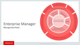 Copyright © 2014Oracleand/or its affiliates. Allrights reserved.
Oracle Datenbank
Kernfunktionalität RMAN
Performance
Analyse
Automatisches
Memorymanagement
Enterprise Manager Basis
DiagnosticsPack
CloudManagementPack
Masking& Testing Pack
RealApplicationTesting
Enterprise Manager
Management Packs
 