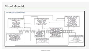 Oracle Manufacturing and bom - Overview.pptx