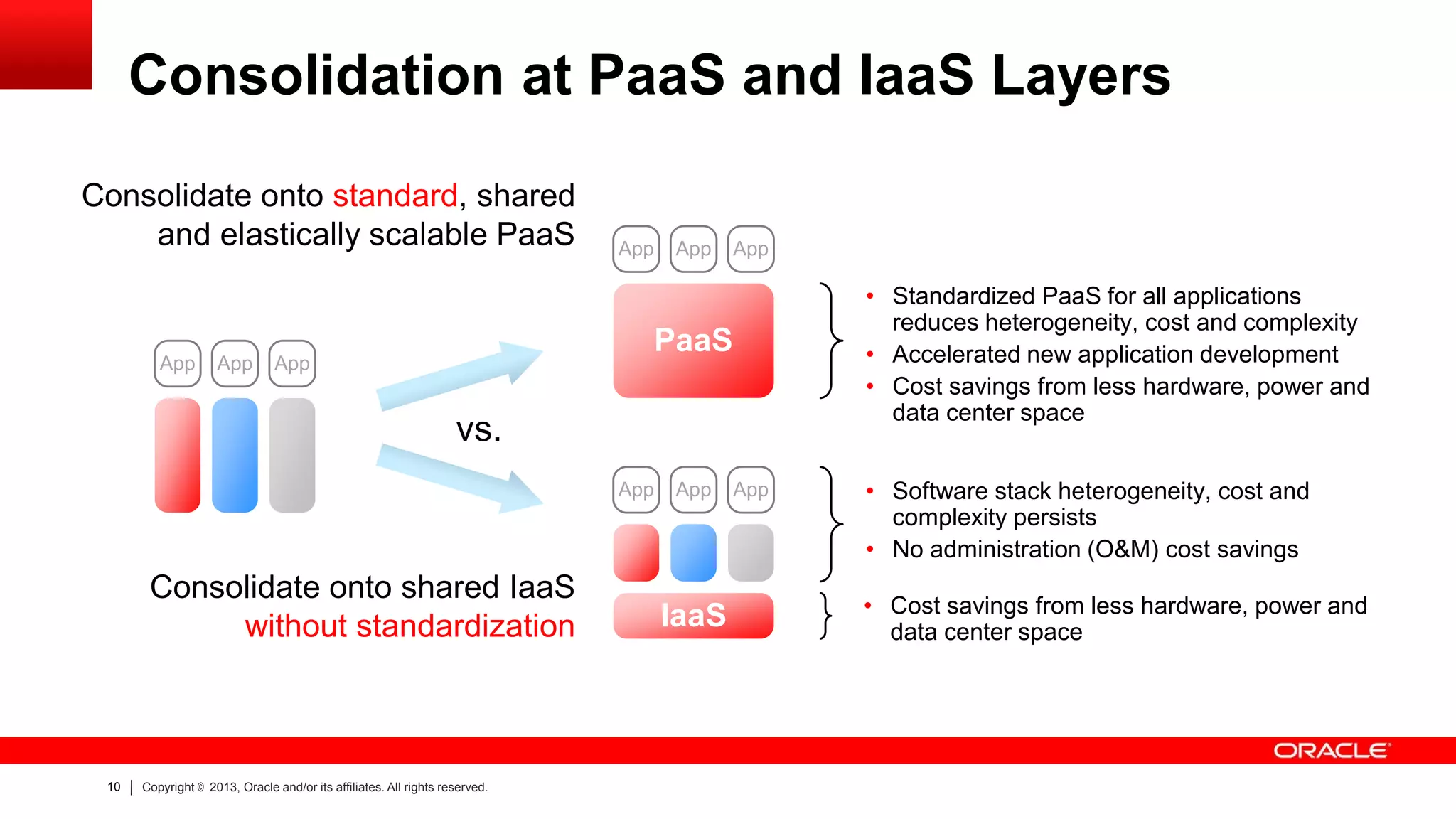 Consolidation at PaaS and IaaS Layers
Consolidate onto standard, shared
and elastically scalable PaaS

App

App

App

App

App

• Standardized PaaS for all applications
reduces heterogeneity, cost and complexity
• Accelerated new application development
• Cost savings from less hardware, power and
data center space

PaaS

App

vs.
App

Consolidate onto shared IaaS
without standardization

10

Copyright © 2013, Oracle and/or its affiliates. All rights reserved.

App

IaaS

App

• Software stack heterogeneity, cost and
complexity persists
• No administration (O&M) cost savings
• Cost savings from less hardware, power and
data center space

 