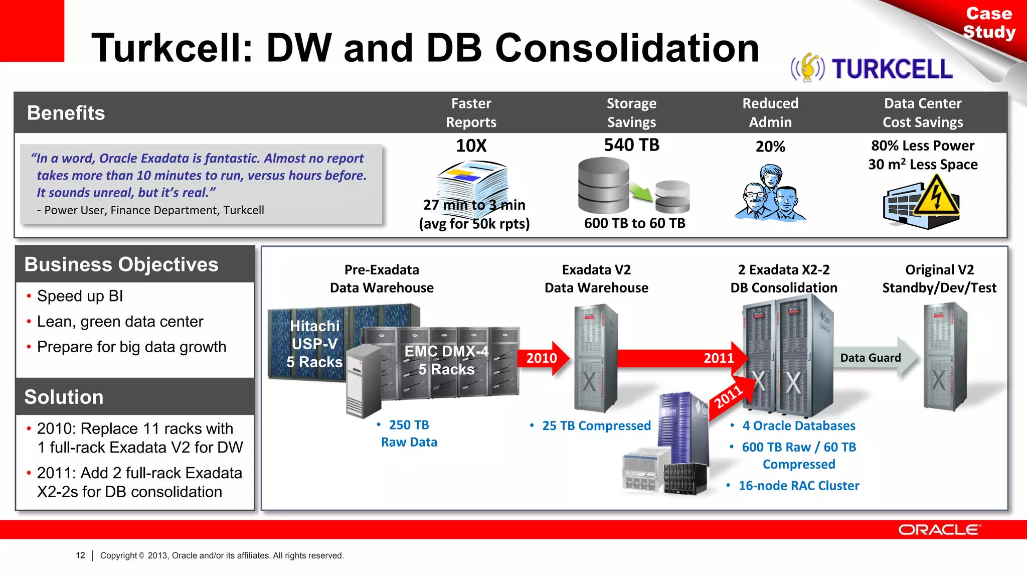 Case
Study

Turkcell: DW and DB Consolidation
Faster
Reports

Storage
Savings

Reduced
Admin

10X

540 TB

20%

27 min to 3 min
(avg for 50k rpts)

600 TB to 60 TB

Benefits
“In a word, Oracle Exadata is fantastic. Almost no report
takes more than 10 minutes to run, versus hours before.
It sounds unreal, but it’s real.”
- Power User, Finance Department, Turkcell

Business Objectives
• Speed up BI
• Lean, green data center
• Prepare for big data growth

Pre-Exadata
Data Warehouse
Hitachi
USP-V
5 Racks

EMC DMX-4
5 Racks

Exadata V2
Data Warehouse

2010

Data Center
Cost Savings
80% Less Power
30 m2 Less Space

2 Exadata X2-2
DB Consolidation

2011

Original V2
Standby/Dev/Test

Data Guard

Solution
• 2010: Replace 11 racks with
1 full-rack Exadata V2 for DW
• 2011: Add 2 full-rack Exadata
X2-2s for DB consolidation

12

Copyright © 2013, Oracle and/or its affiliates. All rights reserved.

• 250 TB
Raw Data

• 25 TB Compressed

• 4 Oracle Databases
• 600 TB Raw / 60 TB
Compressed
• 16-node RAC Cluster

 