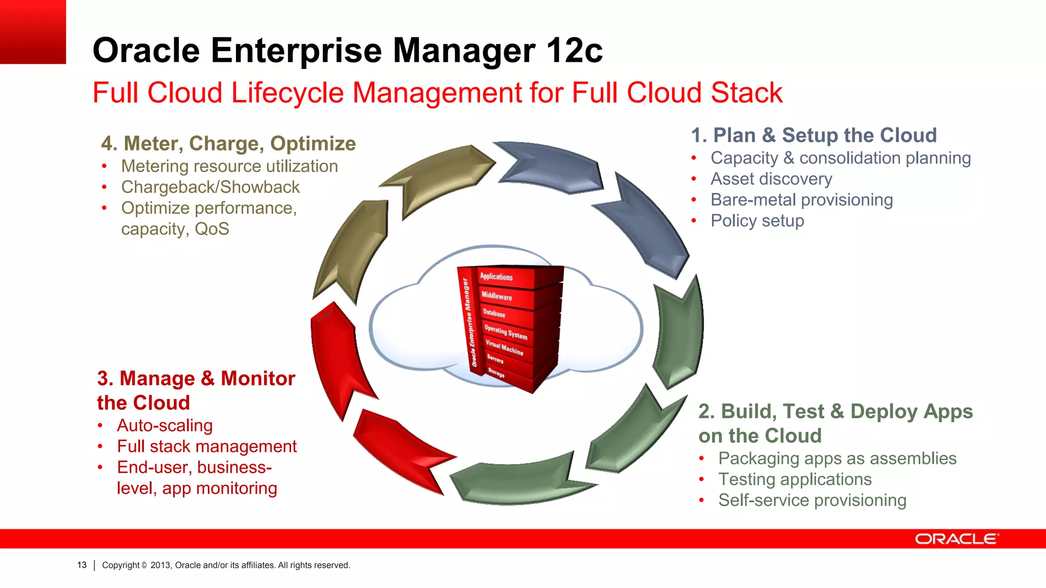 Oracle Enterprise Manager 12c
Full Cloud Lifecycle Management for Full Cloud Stack
4. Meter, Charge, Optimize
• Metering resource utilization
• Chargeback/Showback
• Optimize performance,
capacity, QoS

3. Manage & Monitor
the Cloud
• Auto-scaling
• Full stack management
• End-user, businesslevel, app monitoring

13

Copyright © 2013, Oracle and/or its affiliates. All rights reserved.

1. Plan & Setup the Cloud
•
•
•
•

Capacity & consolidation planning
Asset discovery
Bare-metal provisioning
Policy setup

2. Build, Test & Deploy Apps
on the Cloud
• Packaging apps as assemblies
• Testing applications
• Self-service provisioning

 