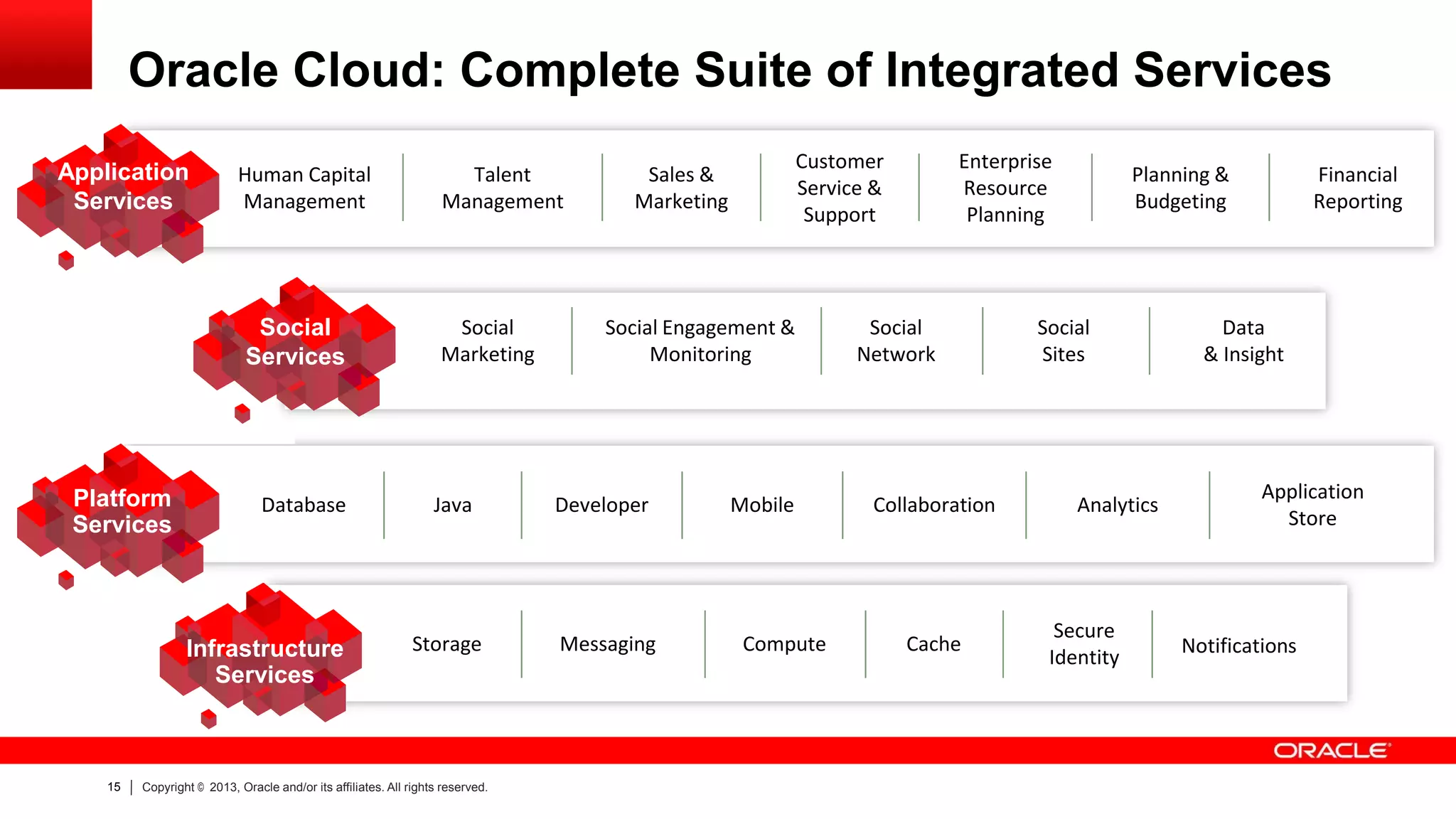 Oracle Cloud: Complete Suite of Integrated Services
Application
Services

Human Capital
Management

Social
Services

Platform
Services

Database

Infrastructure
Services

15

Talent
Management

Social
Marketing

Social Engagement &
Monitoring

Java

Developer

Storage

Messaging

Copyright © 2013, Oracle and/or its affiliates. All rights reserved.

Customer
Service &
Support

Sales &
Marketing

Mobile

Compute

Enterprise
Resource
Planning

Social
Network

Collaboration

Cache

Planning &
Budgeting

Social
Sites

Analytics

Secure
Identity

Financial
Reporting

Data
& Insight

Application
Store

Notifications

 