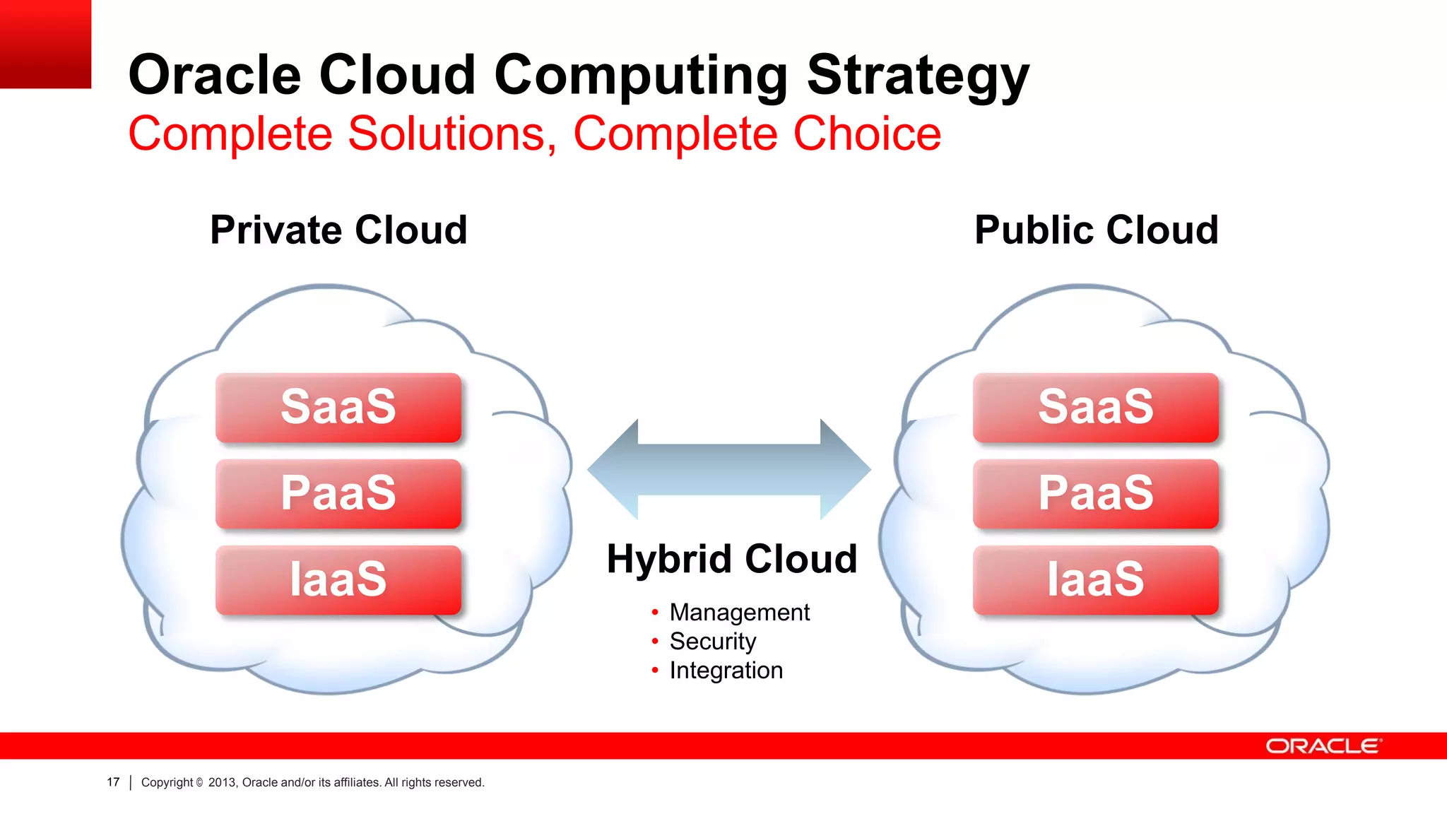 Oracle Cloud Computing Strategy
Complete Solutions, Complete Choice
Private Cloud

Public Cloud

SaaS

SaaS

PaaS

PaaS

IaaS

17

Copyright © 2013, Oracle and/or its affiliates. All rights reserved.

Hybrid Cloud
• Management
• Security
• Integration

IaaS

 