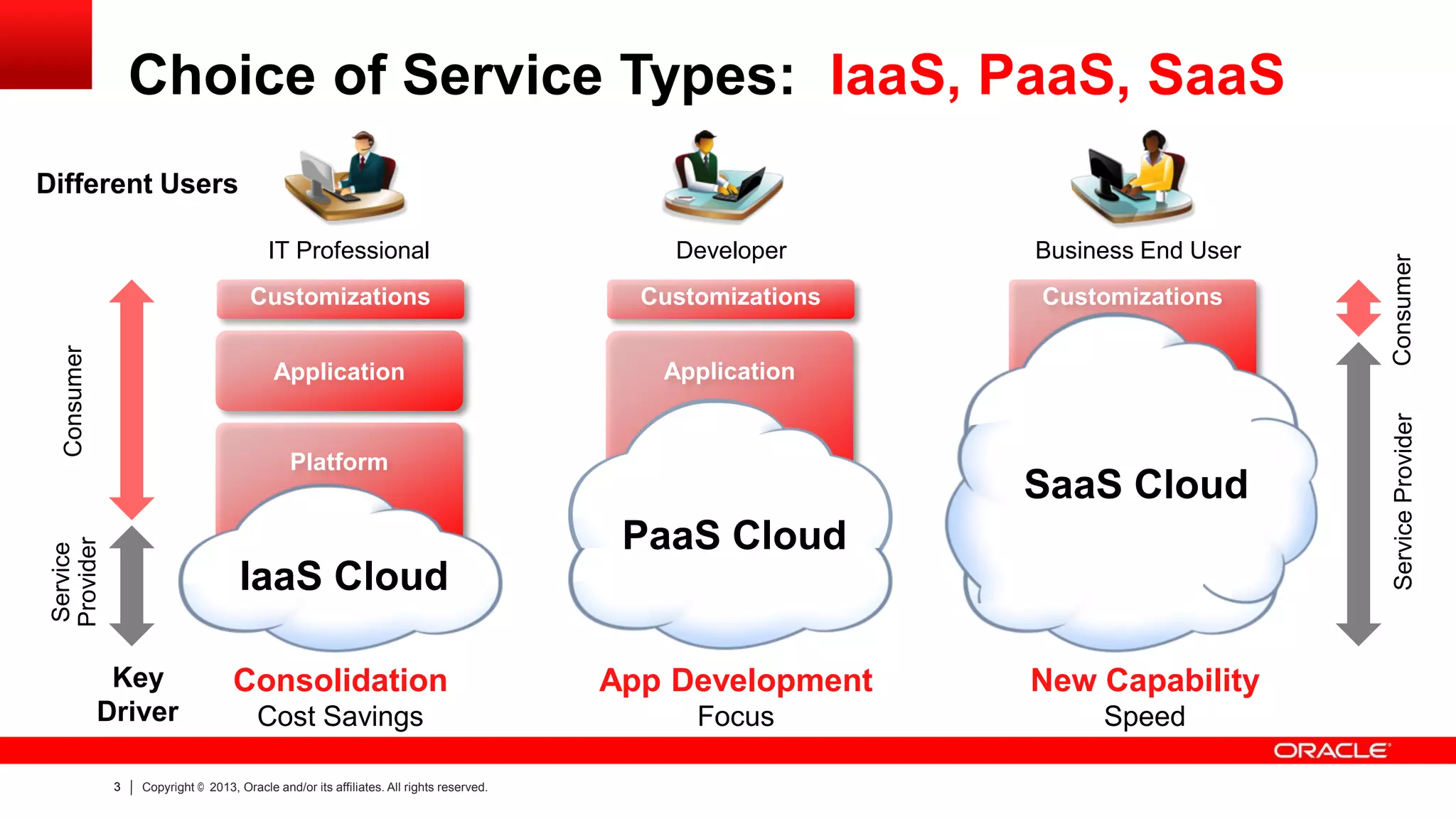 Choice of Service Types: IaaS, PaaS, SaaS
Business End User

Customizations

Customizations

Application

Application

Platform

SaaS Cloud

Service
Provider

PaaS Cloud
IaaS Cloud

Key
Driver
3

Consolidation

App Development

New Capability

Cost Savings

Focus

Speed

Copyright © 2013, Oracle and/or its affiliates. All rights reserved.

Service Provider

Developer

Customizations
Consumer

IT Professional

Consumer

Different Users

 