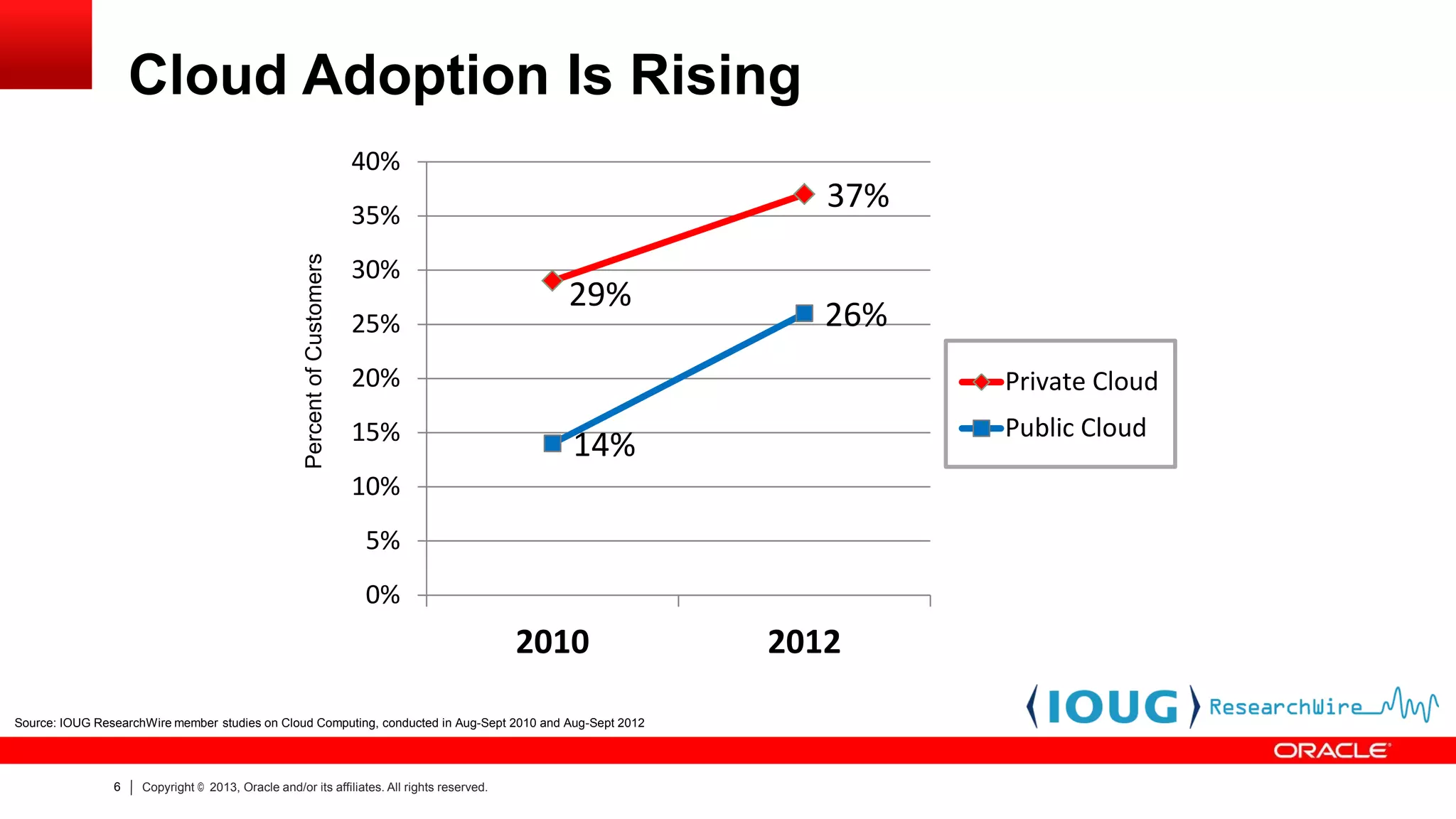 Cloud Adoption Is Rising
40%

37%

Percent of Customers

35%
30%
25%

29%

26%

20%

15%

Private Cloud
Public Cloud

14%

10%
5%
0%

2010
Source: IOUG ResearchWire member studies on Cloud Computing, conducted in Aug-Sept 2010 and Aug-Sept 2012

6

Copyright © 2013, Oracle and/or its affiliates. All rights reserved.

2012

 