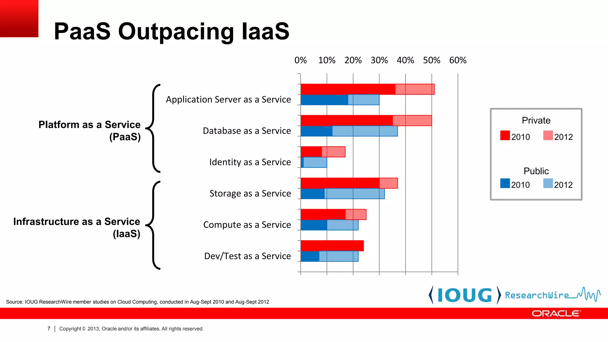 PaaS Outpacing IaaS
0%

10% 20% 30% 40% 50% 60%

Application Server as a Service
Platform as a Service
(PaaS)

Private

Database as a Service
Identity as a Service
Storage as a Service

Infrastructure as a Service
(IaaS)

Compute as a Service
Dev/Test as a Service

Source: IOUG ResearchWire member studies on Cloud Computing, conducted in Aug-Sept 2010 and Aug-Sept 2012

7

Copyright © 2013, Oracle and/or its affiliates. All rights reserved.

2010

2012

Public
2010

2012

 