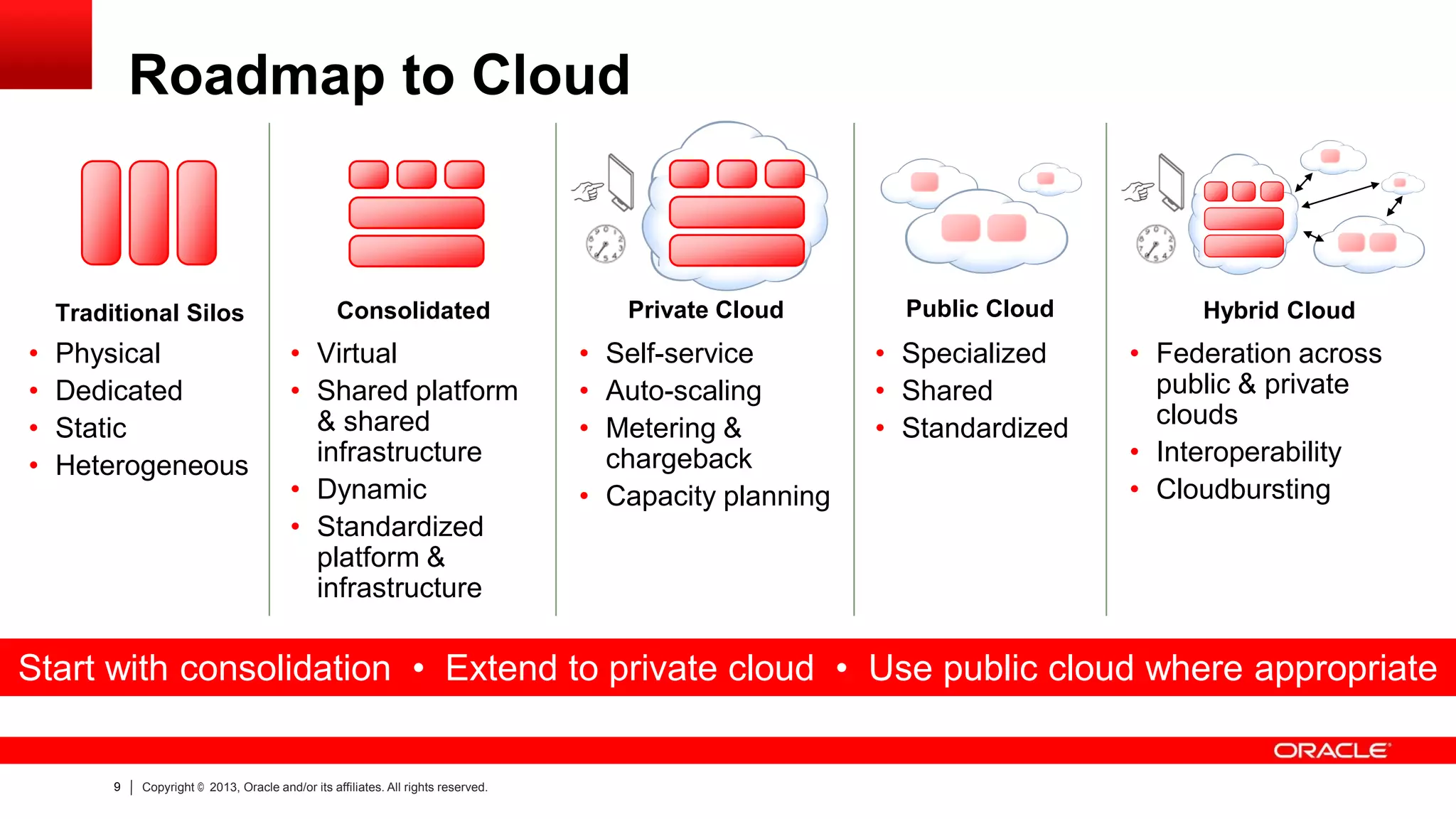 Roadmap to Cloud

Traditional Silos

•
•
•
•

Physical
Dedicated
Static
Heterogeneous

Consolidated

• Virtual
• Shared platform
& shared
infrastructure
• Dynamic
• Standardized
platform &
infrastructure

Private Cloud

• Self-service
• Auto-scaling
• Metering &
chargeback
• Capacity planning

Public Cloud

• Specialized
• Shared
• Standardized

Hybrid Cloud

• Federation across
public & private
clouds
• Interoperability
• Cloudbursting

Start with consolidation • Extend to private cloud • Use public cloud where appropriate

9

Copyright © 2013, Oracle and/or its affiliates. All rights reserved.

 