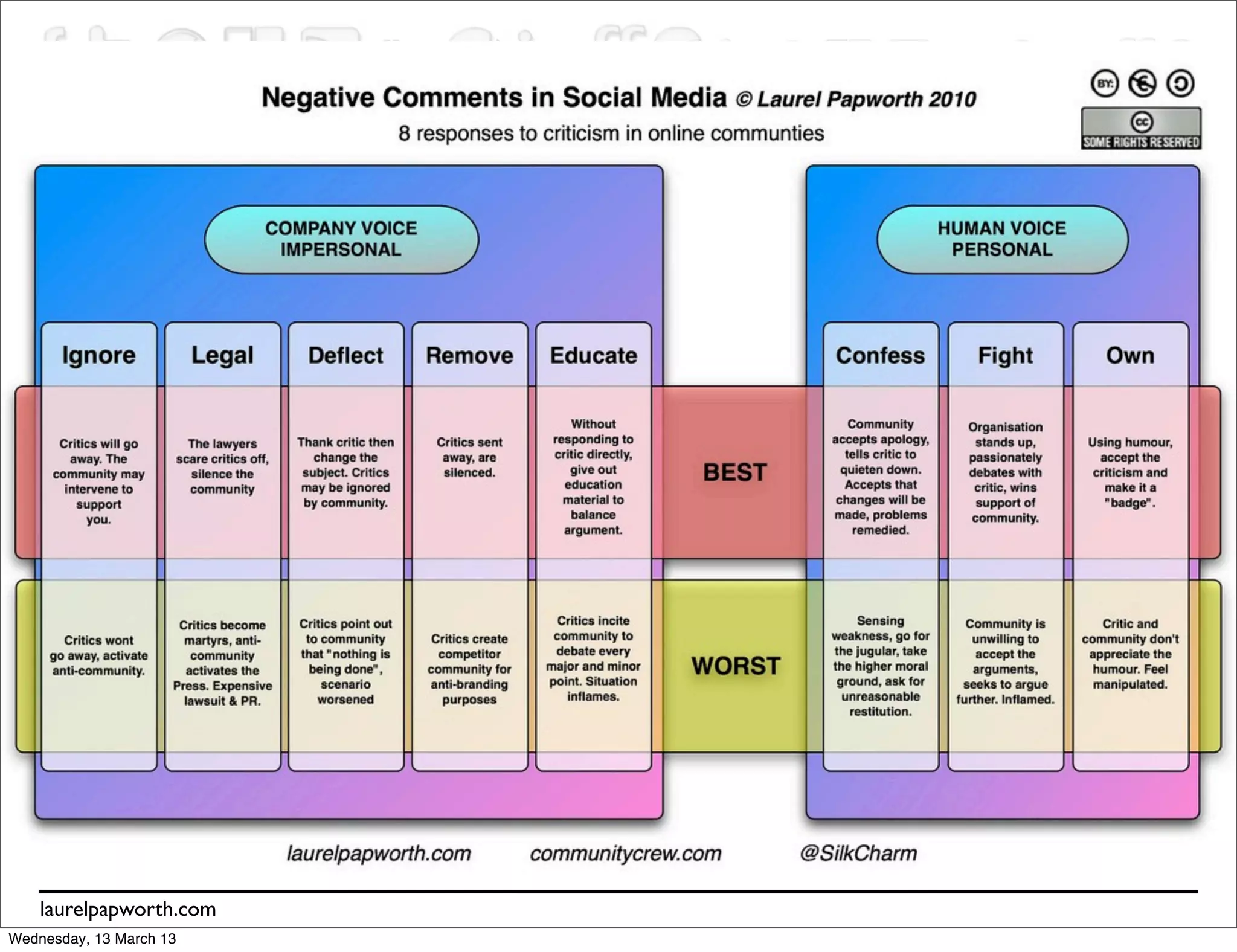 Social Media Social Networks




    laurelpapworth.com
Wednesday, 13 March 13
 