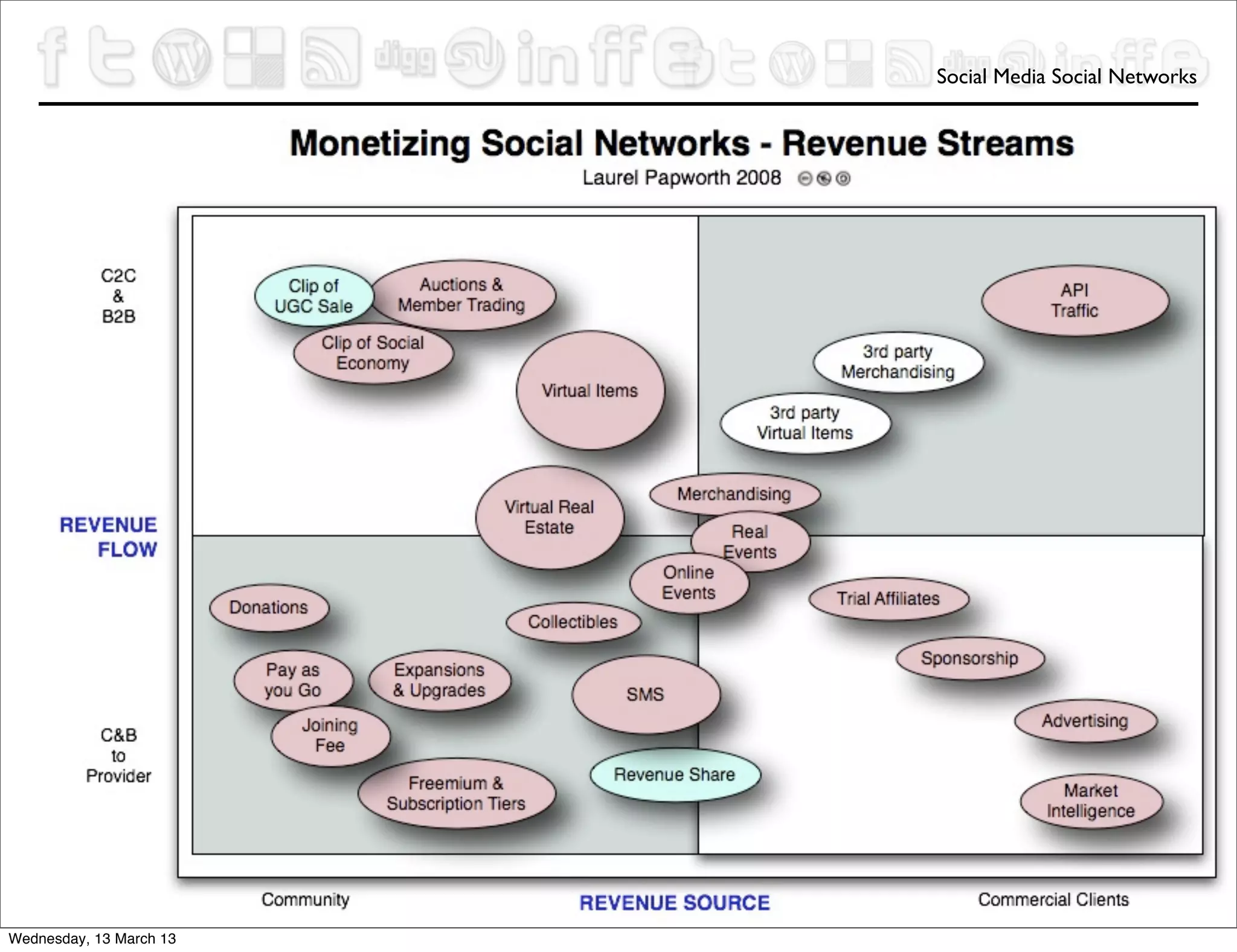 Social Media Social Networks




    laurelpapworth.com
Wednesday, 13 March 13
 