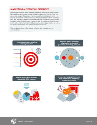 PAGE 9
MARKETING AUTOMATION SIMPLIFIED
Marketing automation helps sales and marketing teams work collaboratively
by integrating technologies central to data management, such as CRM. This
connection bridges the gap and improves visibility into data detriments—or
missing information—so marketers can standardize lists of values, normalize
data, and ensure accuracy in future data collection sources. Focusing on data
management and cleanliness is a powerful way to make a significant impact
on the sales and marketing funnel by improving demand generation, as well as
the quality of marketing and sales accepted leads (SALs).
Marketing automation helps support effective data management so
marketers can:
Reduce inaccurate or duplicate
data within CRM systems.
Align the efforts across the
organization by demand
generation, marketing, sales, etc.
Improve campaign performance
with better email marketing
engagement results.
Improve campaign targeting
and segmentation.
Tenet 1: TARGETING
 