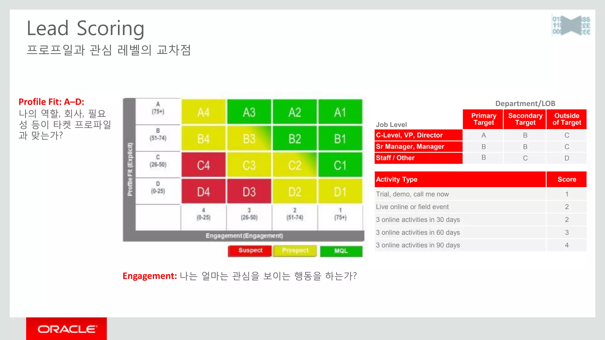 Lead Scoring
프로프일과 관심 레벨의 교차점
Profile Fit: A–D:
나의 역할, 회사, 필요
성 등이 타켓 프로파일
과 맞는가?
Engagement: 나는 얼마는 관심을 보이는 행동을 하는가?
Department/LOB
Job Level
Primary
Target
Secondary
Target
Outside
of Target
C-Level, VP, Director A B C
Sr Manager, Manager B B C
Staff / Other B C D
Activity Type Score
Trial, demo, call me now 1
Live online or field event 2
3 online activities in 30 days 2
3 online activities in 60 days 3
3 online activities in 90 days 4
 