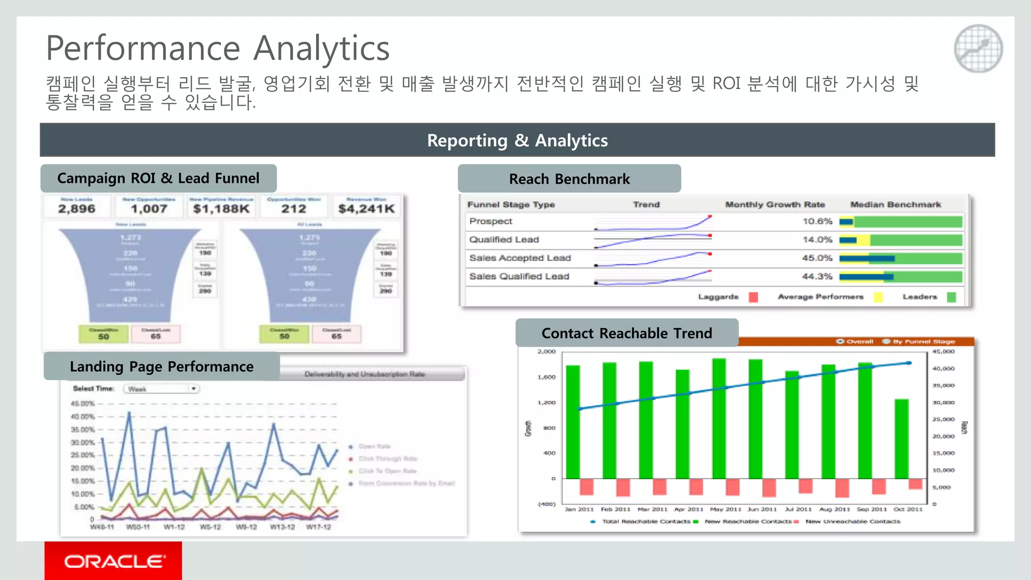 Performance Analytics
캠페인 실행부터 리드 발굴, 영업기회 전환 및 매출 발생까지 전반적인 캠페인 실행 및 ROI 분석에 대한 가시성 및
통찰력을 얻을 수 있습니다.
Reporting & Analytics
Campaign ROI & Lead Funnel Reach Benchmark
Contact Reachable Trend
Landing Page Performance
 