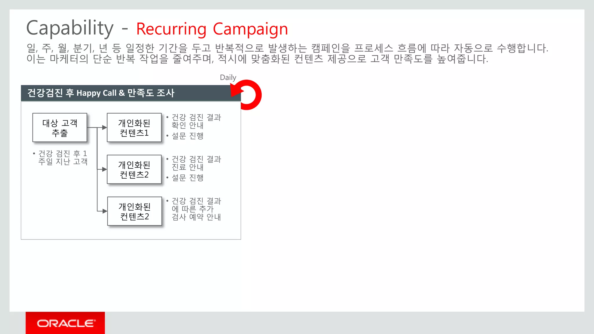 건강검진 후 Happy Call & 만족도 조사
Daily
Capability - Recurring Campaign
일, 주, 월, 분기, 년 등 일정한 기간을 두고 반복적으로 발생하는 캠페인을 프로세스 흐름에 따라 자동으로 수행합니다.
이는 마케터의 단순 반복 작업을 줄여주며, 적시에 맞춤화된 컨텐츠 제공으로 고객 만족도를 높여줍니다.
대상 고객
추출
개인화된
컨텐츠1
개인화된
컨텐츠2
개인화된
컨텐츠2
• 건강 검진 후 1
주일 지난 고객
• 건강 검진 결과
확인 안내
• 설문 진행
• 건강 검진 결과
진료 안내
• 설문 진행
• 건강 검진 결과
에 따른 추가
검사 예약 안내
 