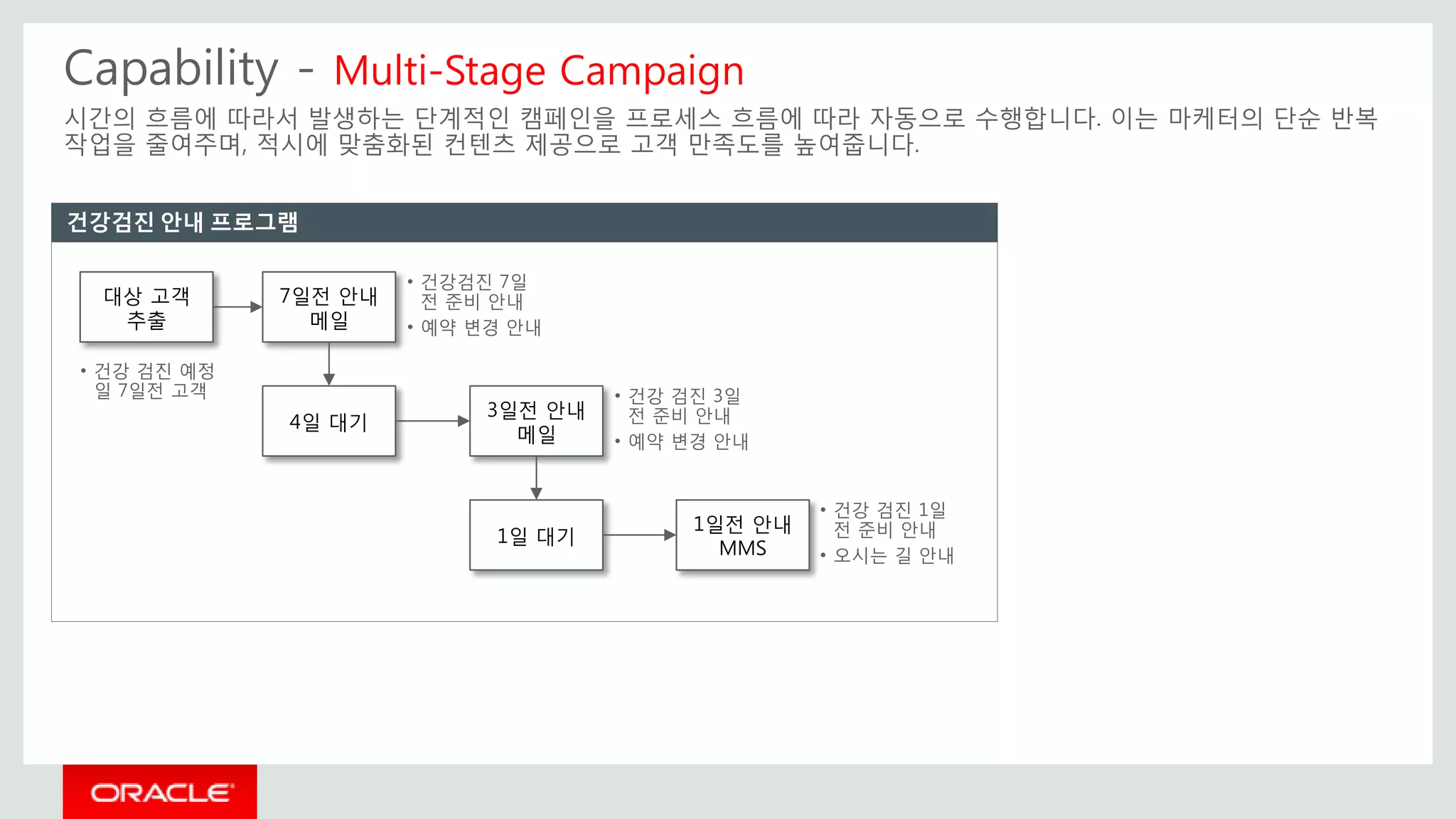 Capability - Multi-Stage Campaign
시간의 흐름에 따라서 발생하는 단계적인 캠페인을 프로세스 흐름에 따라 자동으로 수행합니다. 이는 마케터의 단순 반복
작업을 줄여주며, 적시에 맞춤화된 컨텐츠 제공으로 고객 만족도를 높여줍니다.
건강검진 안내 프로그램
대상 고객
추출
7일전 안내
메일
3일전 안내
메일
1일전 안내
MMS
• 건강 검진 예정
일 7일전 고객
• 건강검진 7일
전 준비 안내
• 예약 변경 안내
• 건강 검진 3일
전 준비 안내
• 예약 변경 안내
• 건강 검진 1일
전 준비 안내
• 오시는 길 안내
4일 대기
1일 대기
 