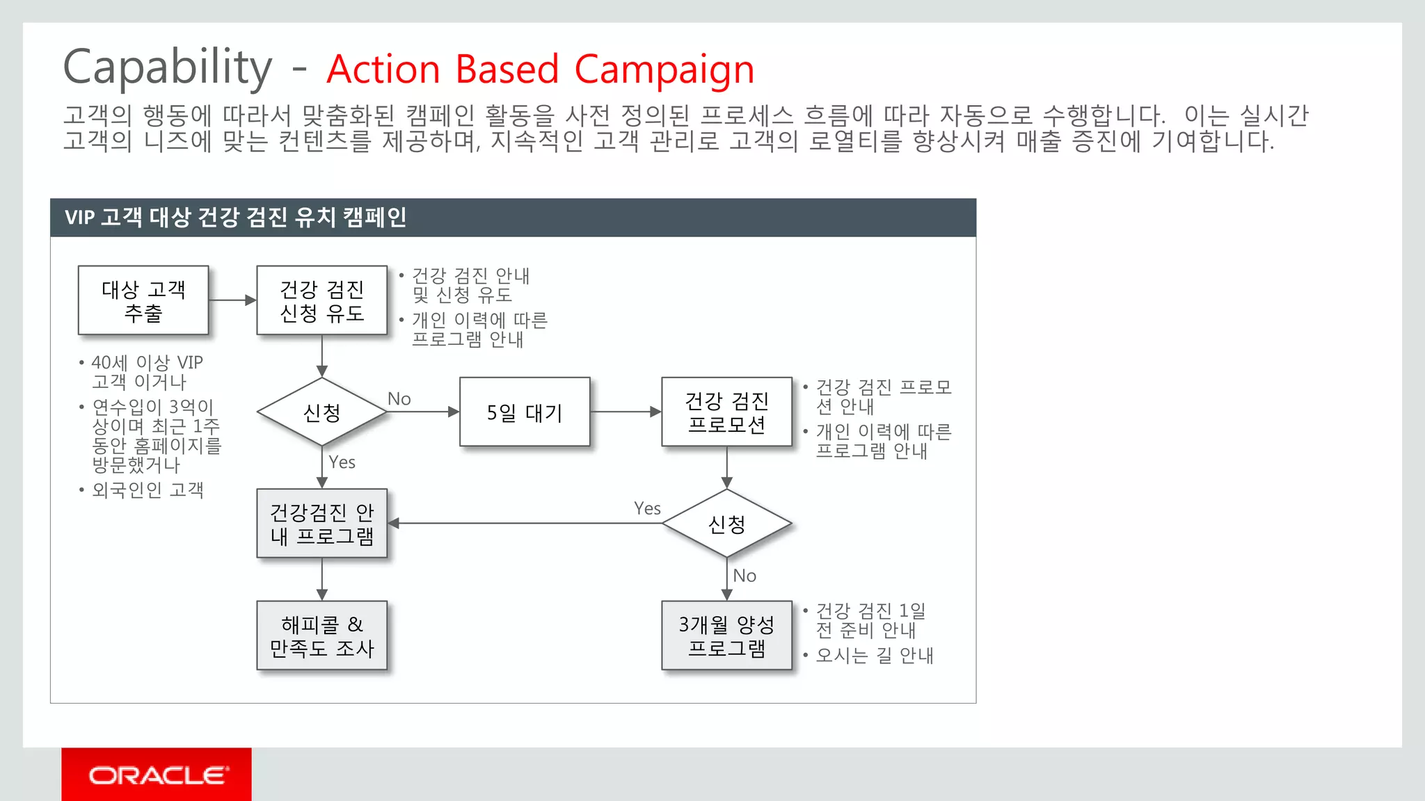 VIP 고객 대상 건강 검진 유치 캠페인
대상 고객
추출
건강 검진
신청 유도
5일 대기
건강 검진
프로모션
• 40세 이상 VIP
고객 이거나
• 연수입이 3억이
상이며 최근 1주
동안 홈페이지를
방문했거나
• 외국인인 고객
• 건강 검진 안내
및 신청 유도
• 개인 이력에 따른
프로그램 안내
• 건강 검진 프로모
션 안내
• 개인 이력에 따른
프로그램 안내
신청
건강검진 안
내 프로그램
신청
Yes
해피콜 &
만족도 조사
3개월 양성
프로그램
• 건강 검진 1일
전 준비 안내
• 오시는 길 안내
No
Yes
No
Capability - Action Based Campaign
고객의 행동에 따라서 맞춤화된 캠페인 활동을 사전 정의된 프로세스 흐름에 따라 자동으로 수행합니다. 이는 실시간
고객의 니즈에 맞는 컨텐츠를 제공하며, 지속적인 고객 관리로 고객의 로열티를 향상시켜 매출 증진에 기여합니다.
 