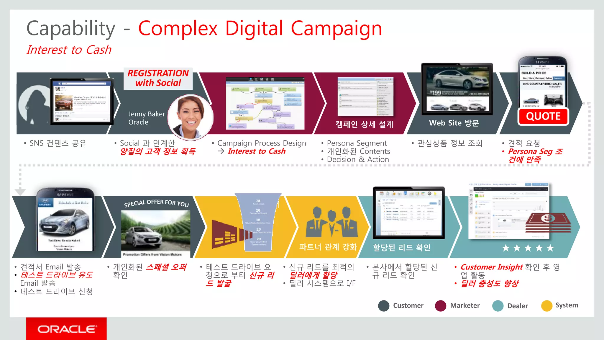 Capability - Complex Digital Campaign
Interest to Cash
• SNS 컨텐츠 공유
Marketer DealerCustomer System
• Campaign Process Design
 Interest to Cash
• 견적서 Email 발송
• 테스트 드라이브 유도
Email 발송
• 테스트 드리이브 신청
• 개인화된 스페셜 오퍼
확인
• 테스트 드라이브 요
청으로 부터 신규 리
드 발굴
• 신규 리드를 최적의
딜러에게 할당
• 딜러 시스템으로 I/F
• 본사에서 할당된 신
규 리드 확인
• Customer Insight 확인 후 영
업 활동
• 딜러 충성도 향상
• Persona Segment
• 개인화된 Contents
• Decision & Action
• 관심상품 정보 조회 • 견적 요청
• Persona Seg 조
건에 만족
• Social 과 연계한
양질의 고객 정보 획득
캠페인 상세 설계
QUOTEWeb Site 방문
파트너 관계 강화 할당된 리드 확인 ★ ★ ★ ★ ★
REGISTRATION
with Social
Jenny Baker
Oracle
 