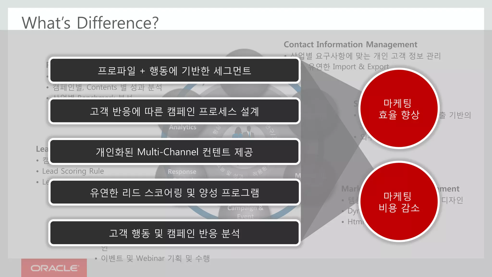 What’s Difference?
Contact Information Management
• 산업별 요구사항에 맞는 개인 고객 정보 관리
• 쉽고 유연한 Import & Export
Segment & Targeting
• 고객 프로파일, 행동, 매출 기반의
Segment
• 외부 정보 Upload
Lead Nurturing Program
• 캠페인 반응 및 고객 행동 수집
• Lead Scoring Rule
• Lead Nurturing Program
Role-based Analytics
• 고객 행동 분석 및 대응
• 캠페인별, Contents 별 성과 분석
• 산업별 Benchmark 분석
Campaign Design & Execute
• 고객 반응에 따른 캠페인 프로세스 디자
인
• 이벤트 및 Webinar 기획 및 수행
Campaign &
Event
Management
Response
& Lead
Nurturing
Customer
Insight &
Performance
Analytics
Contact
Management
Segment
Marketing
Contents
Marketing Asset Management
• 템플릿을 이용한 쉽고 빠른 디자인
• Dynamic Contents
• Html 디자인 파일 Import
프로파일 + 행동에 기반한 세그먼트
고객 반응에 따른 캠페인 프로세스 설계
개인화된 Multi-Channel 컨텐트 제공
유연한 리드 스코어링 및 양성 프로그램
고객 행동 및 캠페인 반응 분석
마케팅
효율 향상
마케팅
비용 감소
 