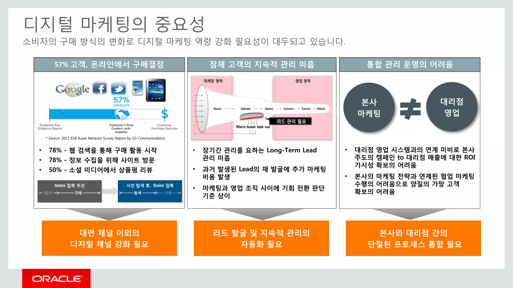 디지털 마케팅의 중요성
소비자의 구매 방식의 변화로 디지털 마케팅 역량 강화 필요성이 대두되고 있습니다.
리드 발굴 및 지속적 관리의
자동화 필요
대면 채널 이외의
디지털 채널 강화 필요
본사와 대리점 간의
단절된 프로세스 통합 필요
잠재 고객의 지속적 관리 미흡
• 장기간 관리를 요하는 Long-Term Lead
관리 미흡
• 과거 발생된 Lead의 재 발굴에 추가 마케팅
비용 발생
• 마케팅과 영업 조직 사이에 기회 전환 판단
기준 상이
57% 고객, 온라인에서 구매결정
• 78% - 웹 검색을 통해 구매 활동 시작
• 78% - 정보 수집을 위해 사이트 방문
• 50% - 소셜 미디어에서 상품평 리뷰
통합 관리 운영의 어려움
• 대리점 영업 시스템과의 연계 미비로 본사
주도의 캠페인 to 대리점 매출에 대한 ROI
가시성 확보의 어려움
• 본사의 마케팅 전략과 연계된 협업 마케팅
수행의 어려움으로 양질의 가망 고객
확보의 어려움
* Source: 2012 B2B Buyer Behavior Survey Report by G3 Communications
본사
마케팅
대리점
영업
 