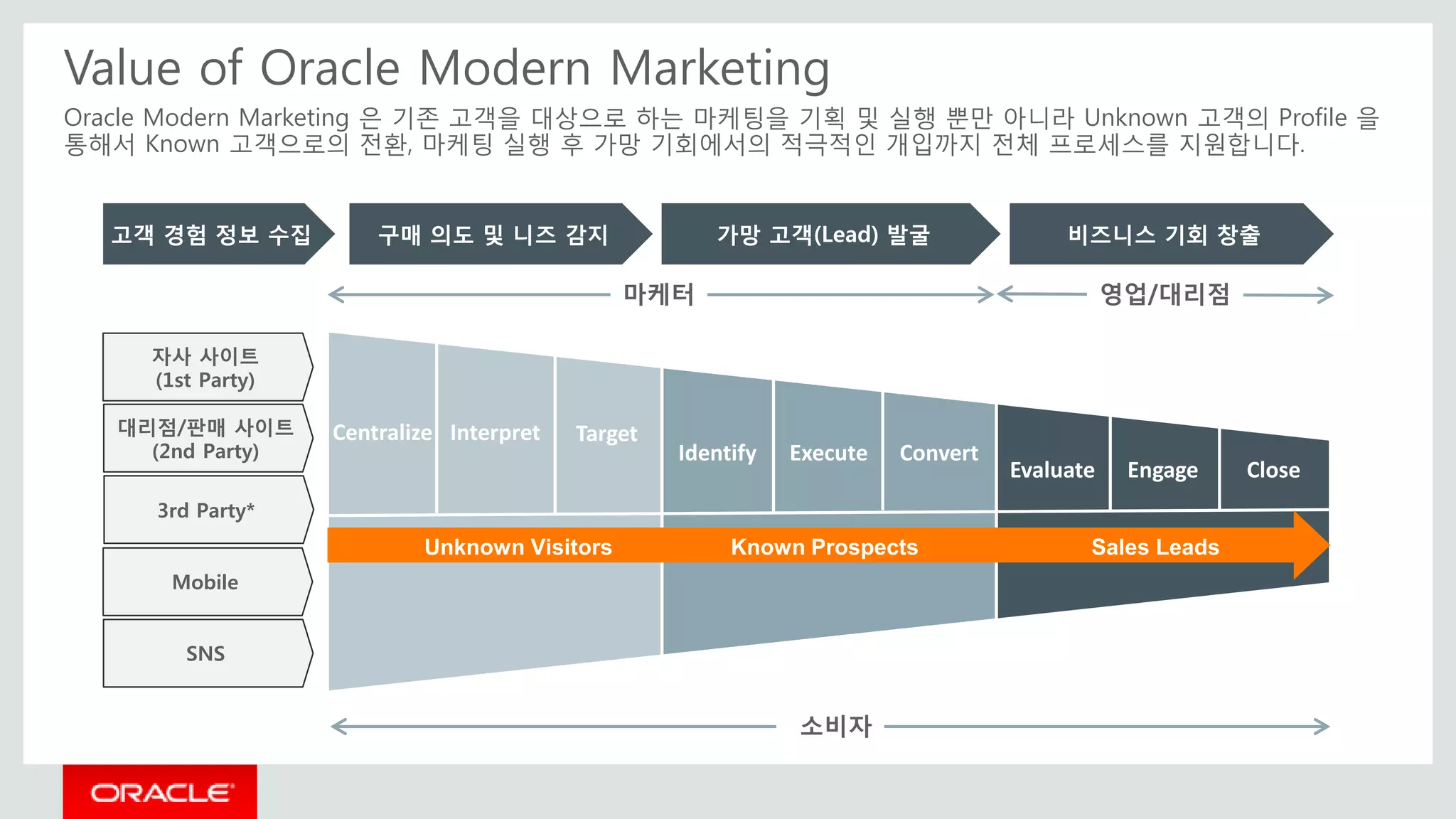 Value of Oracle Modern Marketing
Oracle Modern Marketing 은 기존 고객을 대상으로 하는 마케팅을 기획 및 실행 뿐만 아니라 Unknown 고객의 Profile 을
통해서 Known 고객으로의 전환, 마케팅 실행 후 가망 기회에서의 적극적인 개입까지 전체 프로세스를 지원합니다.
고객 경험 정보 수집 구매 의도 및 니즈 감지 가망 고객(Lead) 발굴 비즈니스 기회 창출
자사 사이트
(1st Party)
대리점/판매 사이트
(2nd Party)
3rd Party*
Mobile
SNS
영업/대리점
소비자
마케터
Centralize Interpret
Identify Execute Convert
Evaluate Engage Close
Target
Known Prospects Sales LeadsUnknown Visitors
 