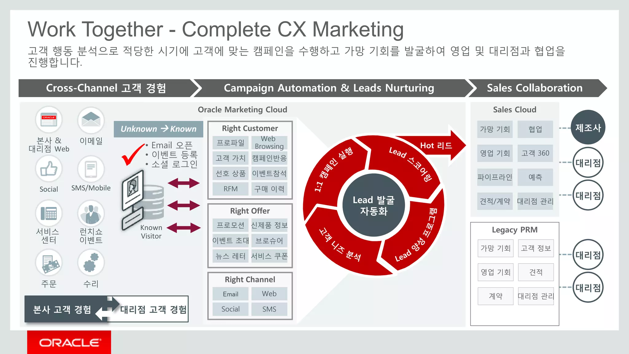 Oracle Marketing Cloud
Work Together - Complete CX Marketing
고객 행동 분석으로 적당한 시기에 고객에 맞는 캠페인을 수행하고 가망 기회를 발굴하여 영업 및 대리점과 협업을
진행합니다.
본사 &
대리점 Web
이메일
Social SMS/Mobile
서비스
센터
런치쇼
이벤트
주문 수리
대리점 고객 경험본사 고객 경험
Known
Visitor
Right Customer
프로파일
고객 가치
선호 상품
RFM 구매 이력
Web
Browsing
캠페인반응
이벤트참석
Right Offer
프로모션
이벤트 초대
뉴스 레터
신제품 정보
브로슈어
서비스 쿠폰
Right Channel
Email
Social
Web
SMS
Hot 리드
Lead 발굴
자동화
Sales CollaborationCampaign Automation & Leads NurturingCross-Channel 고객 경험
대리점
대리점
제조사
Sales Cloud
가망 기회 협업
영업 기회 고객 360
파이프라인 예측
견적/계약 대리점 관리
대리점
대리점
Legacy PRM
가망 기회 고객 정보
영업 기회 견적
계약 대리점 관리

• Email 오픈
• 이벤트 등록
• 소셜 로그인
Unknown  Known
 