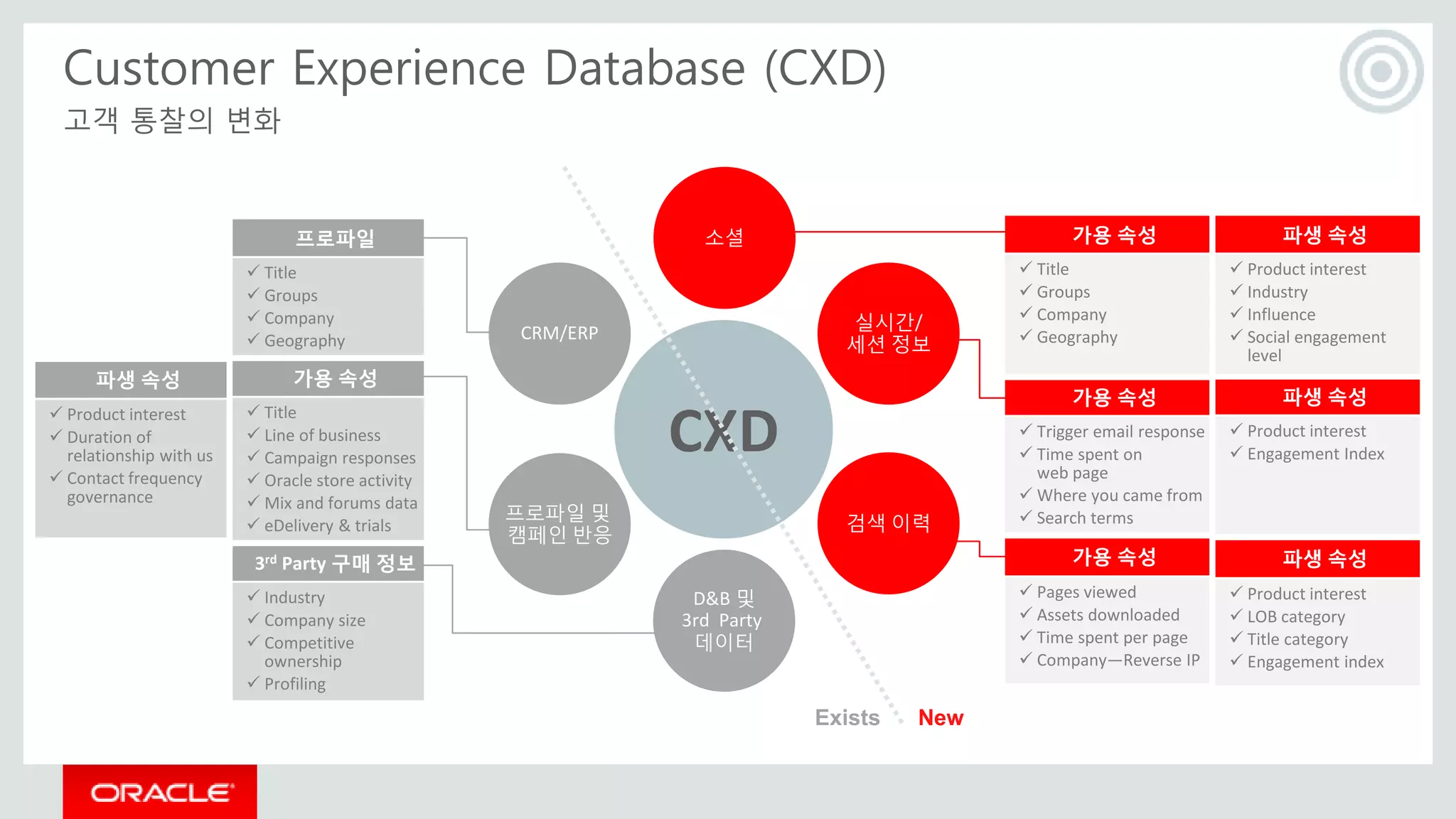 Customer Experience Database (CXD)
고객 통찰의 변화
가용 속성
 Title
 Groups
 Company
 Geography
가용 속성
 Trigger email response
 Time spent on
web page
 Where you came from
 Search terms
가용 속성
 Pages viewed
 Assets downloaded
 Time spent per page
 Company—Reverse IP
파생 속성
 Product interest
 Industry
 Influence
 Social engagement
level
파생 속성
 Product interest
 Engagement Index
파생 속성
 Product interest
 LOB category
 Title category
 Engagement index
프로파일
 Title
 Groups
 Company
 Geography
가용 속성
 Title
 Line of business
 Campaign responses
 Oracle store activity
 Mix and forums data
 eDelivery & trials
3rd Party 구매 정보
 Industry
 Company size
 Competitive
ownership
 Profiling
파생 속성
 Product interest
 Duration of
relationship with us
 Contact frequency
governance
CXD
D&B 및
3rd Party
데이터
프로파일 및
캠페인 반응
CRM/ERP
Exists New
소셜
실시간/
세션 정보
검색 이력
 
