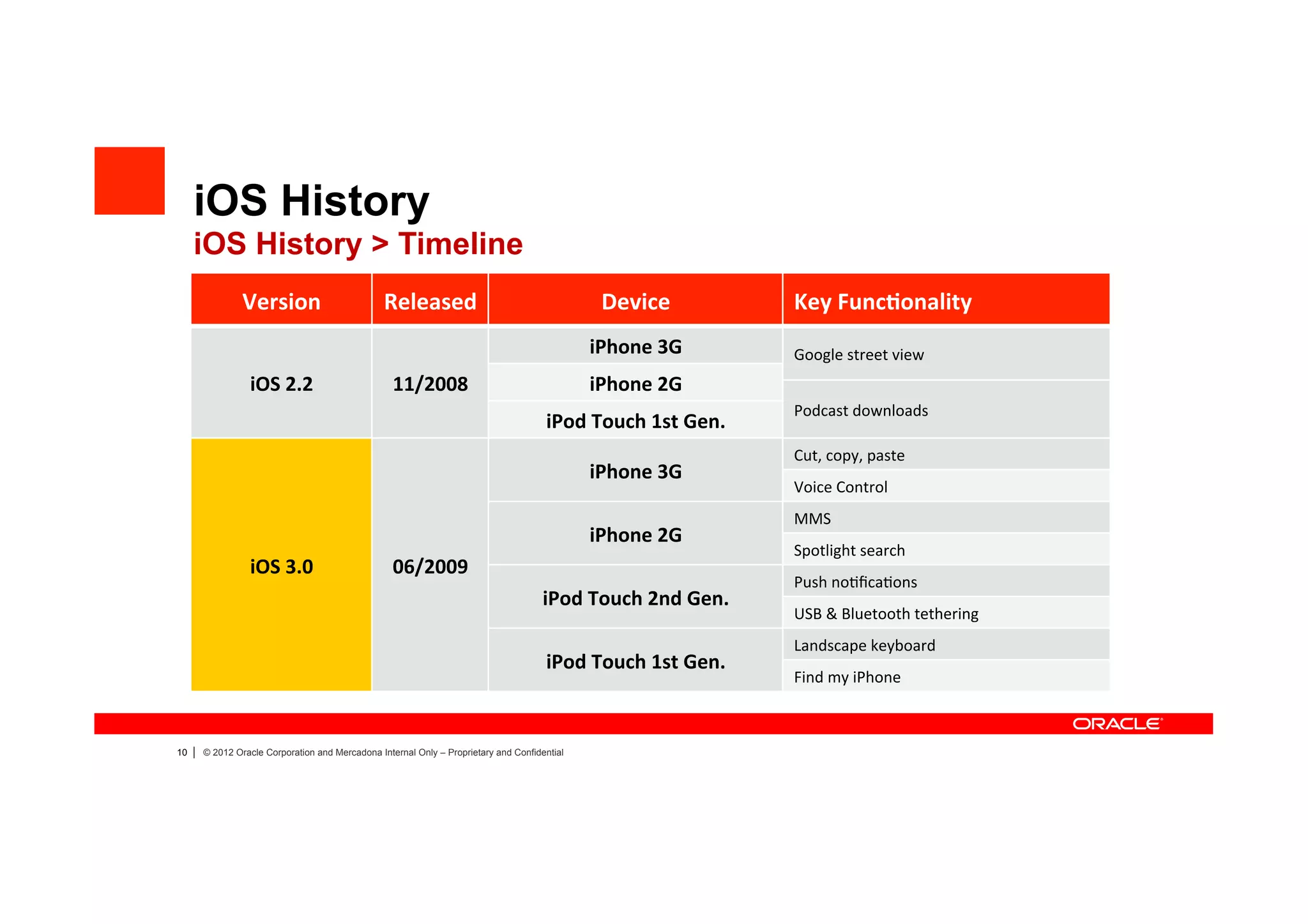 iOS History
     iOS History > Timeline
                  Version	
                        Released	
                                    Device	
                  Key	
  Func4onality	
  
                                                                                                iPhone	
  3G	
             Google	
  street	
  view	
  
                   iOS	
  2.2	
                      11/2008	
                                  iPhone	
  2G	
  
                                                                                                                           Podcast	
  downloads	
  
                                                                                        iPod	
  Touch	
  1st	
  Gen.	
  
                                                                                                                           Cut,	
  copy,	
  paste	
  
                                                                                                iPhone	
  3G	
  
                                                                                                                           Voice	
  Control	
  
                                                                                                                           MMS	
  
                                                                                                iPhone	
  2G	
  
                                                                                                                           Spotlight	
  search	
  
                   iOS	
  3.0	
                      06/2009	
  
                                                                                                                           Push	
  no4ﬁca4ons	
  
                                                                                        iPod	
  Touch	
  2nd	
  Gen.	
  
                                                                                                                           USB	
  &	
  Bluetooth	
  tethering	
  
                                                                                                                           Landscape	
  keyboard	
  
                                                                                        iPod	
  Touch	
  1st	
  Gen.	
  
                                                                                                                           Find	
  my	
  iPhone	
  



10   |   © 2012 Oracle Corporation and Mercadona Internal Only – Proprietary and Confidential
 