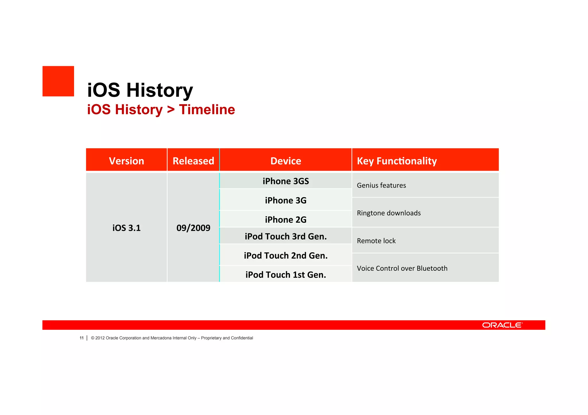 iOS History
     iOS History > Timeline


                  Version	
                        Released	
                                     Device	
                  Key	
  Func4onality	
  
                                                                                                iPhone	
  3GS	
             Genius	
  features	
  

                                                                                                iPhone	
  3G	
  
                                                                                                                            Ringtone	
  downloads	
  
                                                                                                iPhone	
  2G	
  
                    iOS	
  3.1	
                     09/2009	
  
                                                                                        iPod	
  Touch	
  3rd	
  Gen.	
      Remote	
  lock	
  

                                                                                        iPod	
  Touch	
  2nd	
  Gen.	
  
                                                                                                                            Voice	
  Control	
  over	
  Bluetooth	
  
                                                                                         iPod	
  Touch	
  1st	
  Gen.	
  




11   |   © 2012 Oracle Corporation and Mercadona Internal Only – Proprietary and Confidential
 