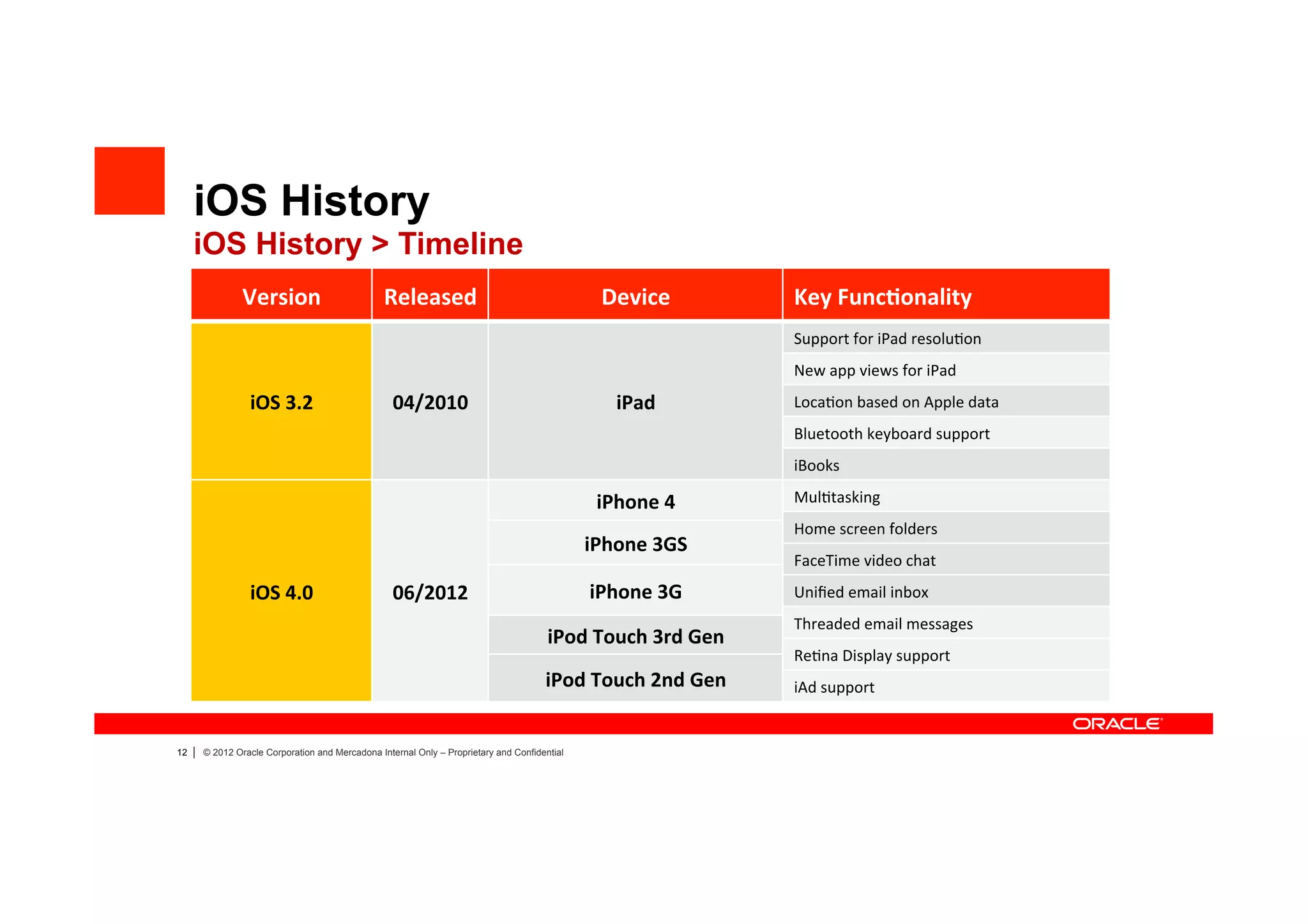 iOS History
     iOS History > Timeline
                  Version	
                        Released	
                                     Device	
                 Key	
  Func4onality	
  
                                                                                                                           Support	
  for	
  iPad	
  resolu4on	
  
                                                                                                                           New	
  app	
  views	
  for	
  iPad	
  
                   iOS	
  3.2	
                      04/2010	
                                       iPad	
                Loca4on	
  based	
  on	
  Apple	
  data	
  
                                                                                                                           Bluetooth	
  keyboard	
  support	
  
                                                                                                                           iBooks	
  

                                                                                                 iPhone	
  4	
             Mul4tasking	
  
                                                                                                                           Home	
  screen	
  folders	
  
                                                                                                iPhone	
  3GS	
  
                                                                                                                           FaceTime	
  video	
  chat	
  
                   iOS	
  4.0	
                      06/2012	
                                  iPhone	
  3G	
             Uniﬁed	
  email	
  inbox	
  
                                                                                                                           Threaded	
  email	
  messages	
  
                                                                                         iPod	
  Touch	
  3rd	
  Gen	
  
                                                                                                                           Re4na	
  Display	
  support	
  
                                                                                        iPod	
  Touch	
  2nd	
  Gen	
      iAd	
  support	
  


12   |   © 2012 Oracle Corporation and Mercadona Internal Only – Proprietary and Confidential
 