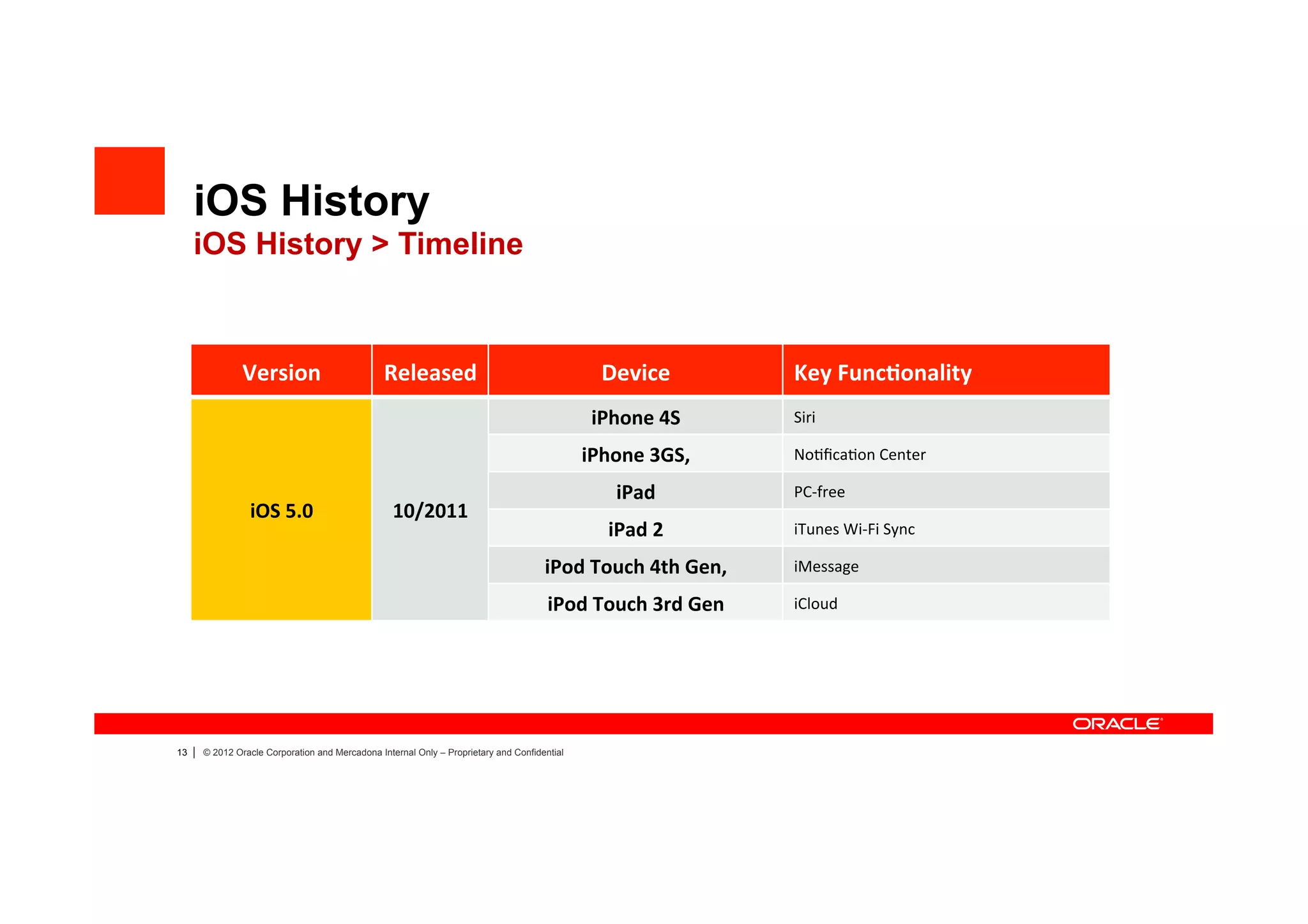 iOS History
     iOS History > Timeline



                  Version	
                        Released	
                                      Device	
                Key	
  Func4onality	
  
                                                                                                 iPhone	
  4S	
            Siri	
  

                                                                                                iPhone	
  3GS,	
           No4ﬁca4on	
  Center	
  

                                                                                                     iPad	
                PC-­‐free	
  
                   iOS	
  5.0	
                      10/2011	
  
                                                                                                    iPad	
  2	
            iTunes	
  Wi-­‐Fi	
  Sync	
  

                                                                                        iPod	
  Touch	
  4th	
  Gen,	
     iMessage	
  

                                                                                         iPod	
  Touch	
  3rd	
  Gen	
     iCloud	
  




13   |   © 2012 Oracle Corporation and Mercadona Internal Only – Proprietary and Confidential
 
