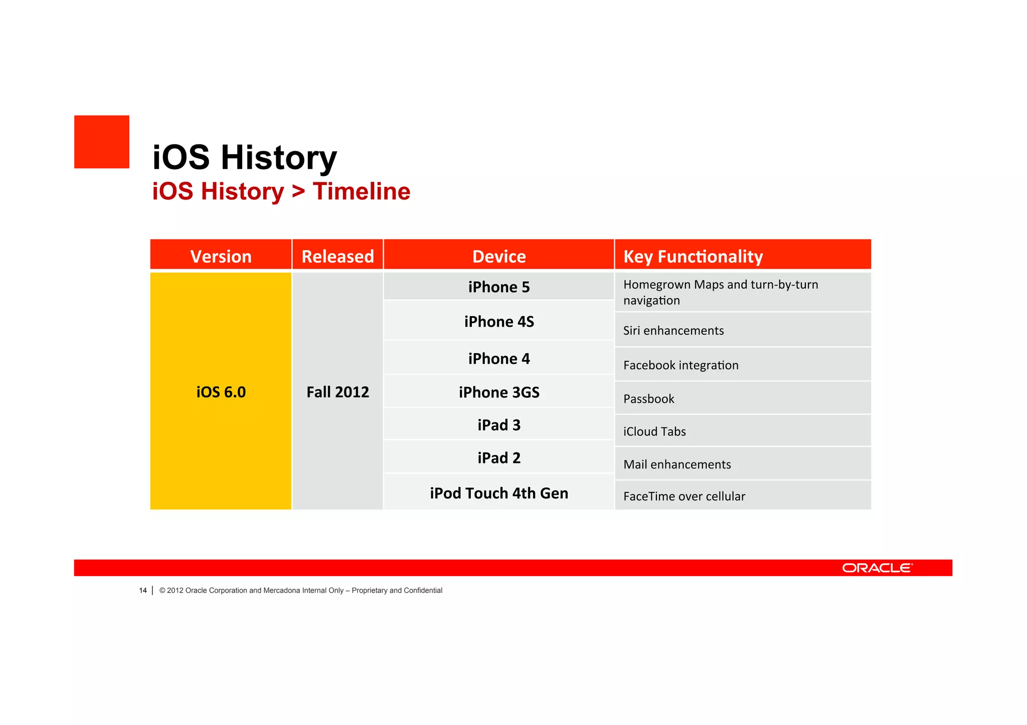 iOS History
     iOS History > Timeline

                  Version	
                        Released	
                                     Device	
                 Key	
  Func4onality	
  
                                                                                                 iPhone	
  5	
             Homegrown	
  Maps	
  and	
  turn-­‐by-­‐turn	
  
                                                                                                                           naviga4on	
  
                                                                                                 iPhone	
  4S	
            Siri	
  enhancements	
  

                                                                                                 iPhone	
  4	
             Facebook	
  integra4on	
  

                   iOS	
  6.0	
                     Fall	
  2012	
                              iPhone	
  3GS	
            Passbook	
  

                                                                                                   iPad	
  3	
             iCloud	
  Tabs	
  

                                                                                                   iPad	
  2	
             Mail	
  enhancements	
  

                                                                                         iPod	
  Touch	
  4th	
  Gen	
     FaceTime	
  over	
  cellular	
  




14   |   © 2012 Oracle Corporation and Mercadona Internal Only – Proprietary and Confidential
 
