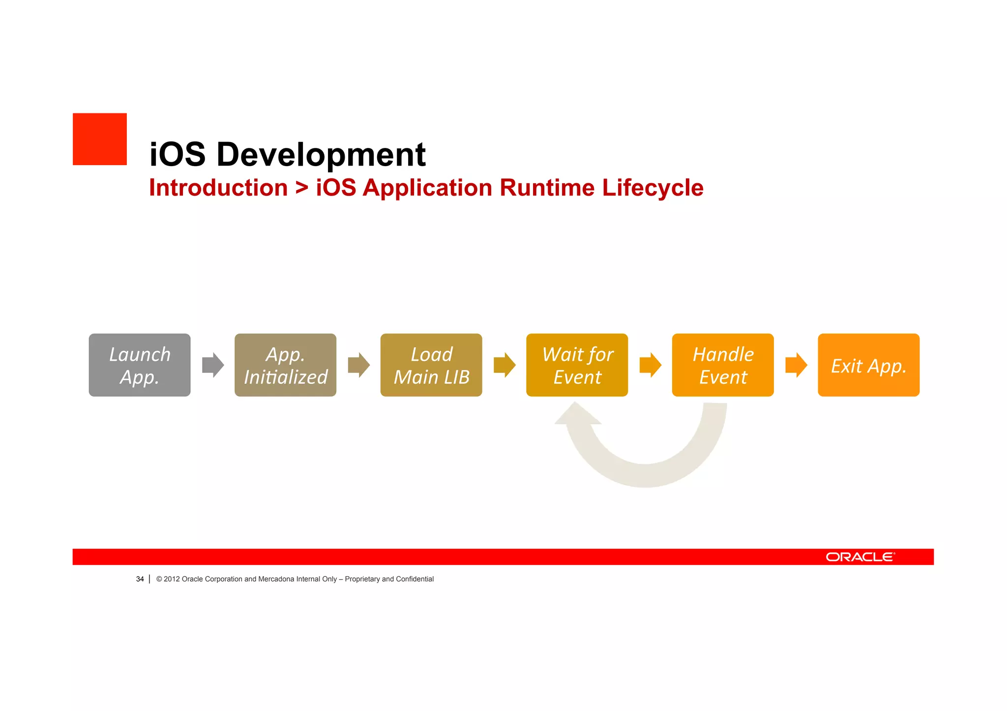 iOS Development
         Introduction > iOS Application Runtime Lifecycle




Launch	
                                  App.	
                                     Load	
           Wait	
  for	
     Handle	
  
                                                                                                                                     Exit	
  App.	
  
 App.	
                                Ini?alized	
                                 Main	
  LIB	
      Event	
          Event	
  




    34   |   © 2012 Oracle Corporation and Mercadona Internal Only – Proprietary and Confidential
 