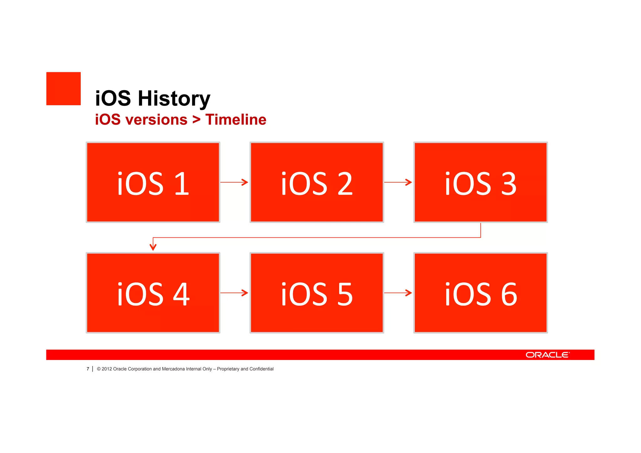 iOS History
        iOS versions > Timeline



                iOS	
  1	
                                                                     iOS	
  2	
     iOS	
  3	
  


                iOS	
  4	
                                                                     iOS	
  5	
     iOS	
  6	
  
7   |   © 2012 Oracle Corporation and Mercadona Internal Only – Proprietary and Confidential
 