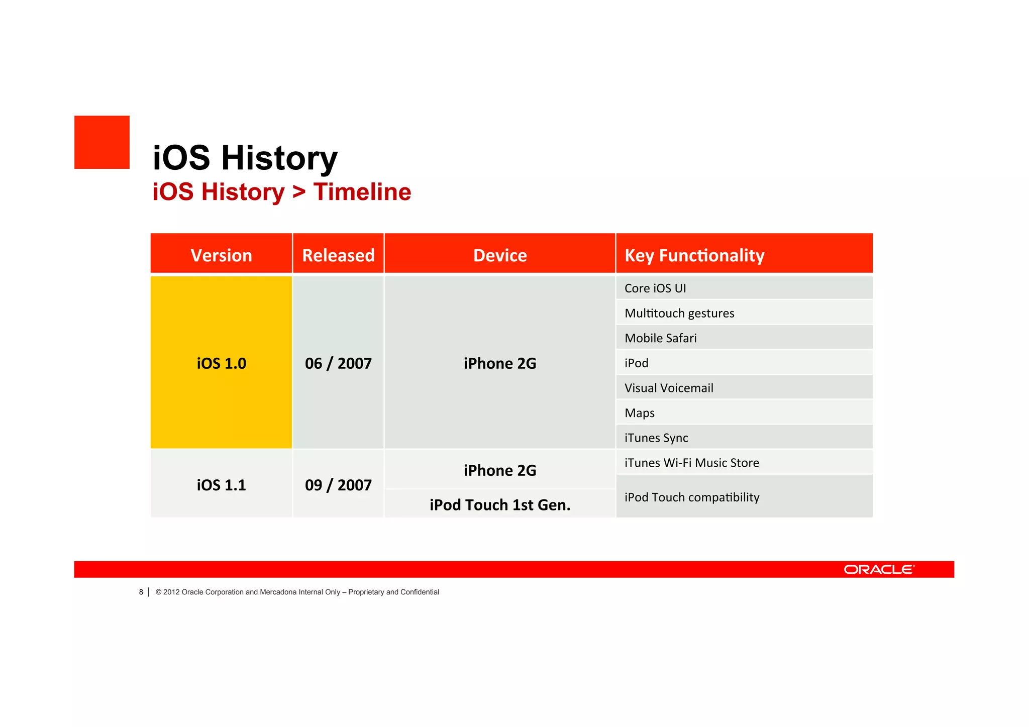 iOS History
        iOS History > Timeline

                  Version	
                        Released	
                                     Device	
                  Key	
  Func4onality	
  
                                                                                                                            Core	
  iOS	
  UI	
  
                                                                                                                            Mul4touch	
  gestures	
  
                                                                                                                            Mobile	
  Safari	
  
                    iOS	
  1.0	
                    06	
  /	
  2007	
                           iPhone	
  2G	
              iPod	
  
                                                                                                                            Visual	
  Voicemail	
  
                                                                                                                            Maps	
  
                                                                                                                            iTunes	
  Sync	
  
                                                                                                                            iTunes	
  Wi-­‐Fi	
  Music	
  Store	
  
                                                                                                iPhone	
  2G	
  
                    iOS	
  1.1	
                    09	
  /	
  2007	
  
                                                                                                                            iPod	
  Touch	
  compa4bility	
  
                                                                                         iPod	
  Touch	
  1st	
  Gen.	
  



8   |   © 2012 Oracle Corporation and Mercadona Internal Only – Proprietary and Confidential
 