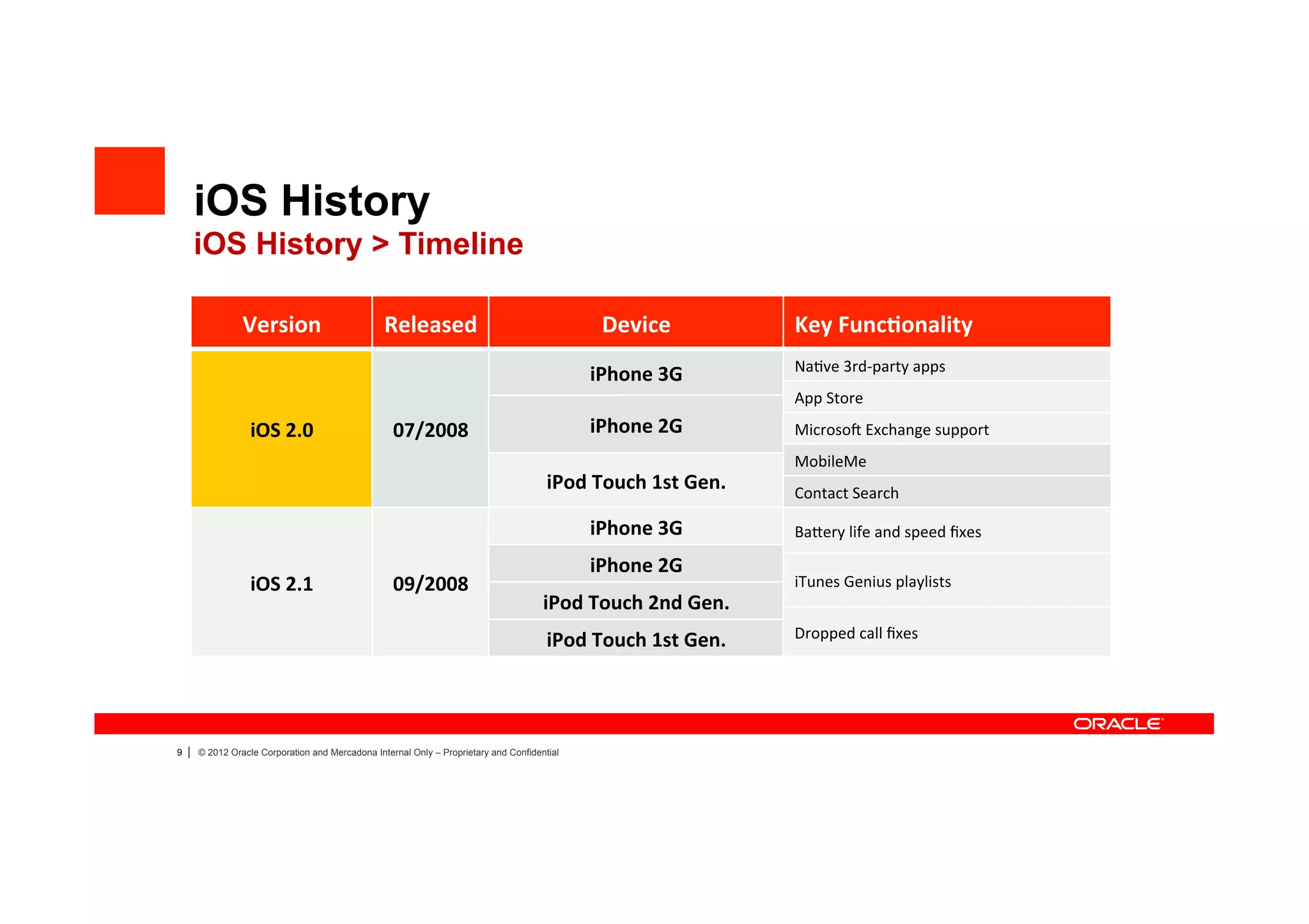 iOS History
        iOS History > Timeline

                  Version	
                        Released	
                                     Device	
                  Key	
  Func4onality	
  
                                                                                                                            Na4ve	
  3rd-­‐party	
  apps	
  
                                                                                                iPhone	
  3G	
  
                                                                                                                            App	
  Store	
  
                    iOS	
  2.0	
                     07/2008	
                                  iPhone	
  2G	
              MicrosoK	
  Exchange	
  support	
  
                                                                                                                            MobileMe	
  
                                                                                         iPod	
  Touch	
  1st	
  Gen.	
     Contact	
  Search	
  

                                                                                                iPhone	
  3G	
              BaOery	
  life	
  and	
  speed	
  ﬁxes	
  

                                                                                                iPhone	
  2G	
  
                    iOS	
  2.1	
                     09/2008	
                                                              iTunes	
  Genius	
  playlists	
  
                                                                                        iPod	
  Touch	
  2nd	
  Gen.	
  
                                                                                         iPod	
  Touch	
  1st	
  Gen.	
     Dropped	
  call	
  ﬁxes	
  




9   |   © 2012 Oracle Corporation and Mercadona Internal Only – Proprietary and Confidential
 