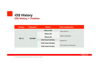 iOS History
     iOS History > Timeline


                  Version	
 ?                      Released	
 ?                                   Device	
 ?                Key	
 ?Func4onality	
 ?
                                                                                                iPhone	
 ?3GS	
 ?           Genius	
 ?features	
 ?

                                                                                                iPhone	
 ?3G	
 ?
                                                                                                                            Ringtone	
 ?downloads	
 ?
                                                                                                iPhone	
 ?2G	
 ?
                    iOS	
 ?3.1	
 ?                   09/2009	
 ?
                                                                                        iPod	
 ?Touch	
 ?3rd	
 ?Gen.	
 ?    Remote	
 ?lock	
 ?

                                                                                        iPod	
 ?Touch	
 ?2nd	
 ?Gen.	
 ?
                                                                                                                            Voice	
 ?Control	
 ?over	
 ?Bluetooth	
 ?
                                                                                         iPod	
 ?Touch	
 ?1st	
 ?Gen.	
 ?




11   |   ? 2012 Oracle Corporation and Mercadona Internal Only C Proprietary and Confidential
 