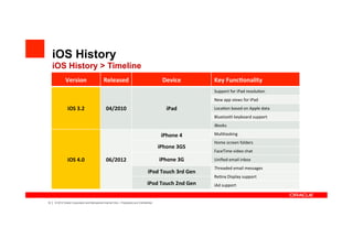 iOS History
     iOS History > Timeline
                  Version	
 ?                      Released	
 ?                                   Device	
 ?               Key	
 ?Func4onality	
 ?
                                                                                                                           Support	
 ?for	
 ?iPad	
 ?resolu4on	
 ?
                                                                                                                           New	
 ?app	
 ?views	
 ?for	
 ?iPad	
 ?
                   iOS	
 ?3.2	
 ?                    04/2010	
 ?                                     iPad	
 ?              Loca4on	
 ?based	
 ?on	
 ?Apple	
 ?data	
 ?
                                                                                                                           Bluetooth	
 ?keyboard	
 ?support	
 ?
                                                                                                                           iBooks	
 ?

                                                                                                 iPhone	
 ?4	
 ?           Mul4tasking	
 ?
                                                                                                                           Home	
 ?screen	
 ?folders	
 ?
                                                                                                iPhone	
 ?3GS	
 ?
                                                                                                                           FaceTime	
 ?video	
 ?chat	
 ?
                   iOS	
 ?4.0	
 ?                    06/2012	
 ?                                iPhone	
 ?3G	
 ?           Uni?ed	
 ?email	
 ?inbox	
 ?
                                                                                                                           Threaded	
 ?email	
 ?messages	
 ?
                                                                                         iPod	
 ?Touch	
 ?3rd	
 ?Gen	
 ?
                                                                                                                           Re4na	
 ?Display	
 ?support	
 ?
                                                                                        iPod	
 ?Touch	
 ?2nd	
 ?Gen	
 ?    iAd	
 ?support	
 ?


12   |   ? 2012 Oracle Corporation and Mercadona Internal Only C Proprietary and Confidential
 