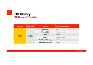iOS History
     iOS History > Timeline



                  Version	
 ?                      Released	
 ?                                    Device	
 ?              Key	
 ?Func4onality	
 ?
                                                                                                 iPhone	
 ?4S	
 ?          Siri	
 ?

                                                                                                iPhone	
 ?3GS,	
 ?         No4?ca4on	
 ?Center	
 ?

                                                                                                     iPad	
 ?              PC-?\free	
 ?
                   iOS	
 ?5.0	
 ?                    10/2011	
 ?
                                                                                                    iPad	
 ?2	
 ?          iTunes	
 ?Wi-?\Fi	
 ?Sync	
 ?

                                                                                        iPod	
 ?Touch	
 ?4th	
 ?Gen,	
 ?   iMessage	
 ?

                                                                                         iPod	
 ?Touch	
 ?3rd	
 ?Gen	
 ?   iCloud	
 ?




13   |   ? 2012 Oracle Corporation and Mercadona Internal Only C Proprietary and Confidential
 