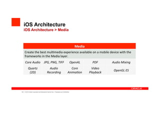 iOS Architecture
     iOS Architecture > Media



                                                                                                    Media	
 ?
         Create	
 ?the	
 ?best	
 ?mul4media	
 ?experience	
 ?available	
 ?on	
 ?a	
 ?mobile	
 ?device	
 ?with	
 ?the	
 ?
         frameworks	
 ?in	
 ?the	
 ?Media	
 ?layer.	
 ?
         Core	
 ?Audio	
 ? JPG,	
 ?PNG,	
 ?TIFF	
 ?                                             OpenAL	
 ?         PDF	
 ?     Audio	
 ?Mixing	
 ?
              Quartz	
 ?                             Audio	
 ?                              Core	
 ?              Video	
 ?
                                                                                                                                OpenGL	
 ?ES	
 ?
               (2D)	
 ?                            Recording	
 ?                          Anima?on	
 ?          Playback	
 ?




19   |   ? 2012 Oracle Corporation and Mercadona Internal Only C Proprietary and Confidential
 