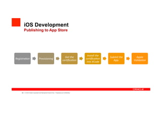 iOS Development
           Publishing to App Store




                                                                                                          Install	
 ?the	
 ?
                                                                                       Get	
 ?the	
 ?                          Submit	
 ?the	
 ?     Apple	
 ?
Registra?on	
 ?                         Provisioning	
 ?                                                cer??ca?on	
 ?
                                                                                     cer??ca?on	
 ?                               App.	
 ?         Valida?on	
 ?
                                                                                                         into	
 ?XCode	
 ?




      50   |   ? 2012 Oracle Corporation and Mercadona Internal Only C Proprietary and Confidential
 