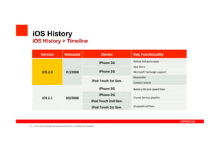 iOS History
        iOS History > Timeline

                  Version	
 ?                      Released	
 ?                                   Device	
 ?                Key	
 ?Func4onality	
 ?
                                                                                                                            Na4ve	
 ?3rd-?\party	
 ?apps	
 ?
                                                                                                iPhone	
 ?3G	
 ?
                                                                                                                            App	
 ?Store	
 ?
                    iOS	
 ?2.0	
 ?                   07/2008	
 ?                                iPhone	
 ?2G	
 ?            MicrosoK	
 ?Exchange	
 ?support	
 ?
                                                                                                                            MobileMe	
 ?
                                                                                         iPod	
 ?Touch	
 ?1st	
 ?Gen.	
 ?   Contact	
 ?Search	
 ?

                                                                                                iPhone	
 ?3G	
 ?            BaOery	
 ?life	
 ?and	
 ?speed	
 ??xes	
 ?

                                                                                                iPhone	
 ?2G	
 ?
                    iOS	
 ?2.1	
 ?                   09/2008	
 ?                                                            iTunes	
 ?Genius	
 ?playlists	
 ?
                                                                                        iPod	
 ?Touch	
 ?2nd	
 ?Gen.	
 ?
                                                                                         iPod	
 ?Touch	
 ?1st	
 ?Gen.	
 ?   Dropped	
 ?call	
 ??xes	
 ?




9   |   ? 2012 Oracle Corporation and Mercadona Internal Only C Proprietary and Confidential
 