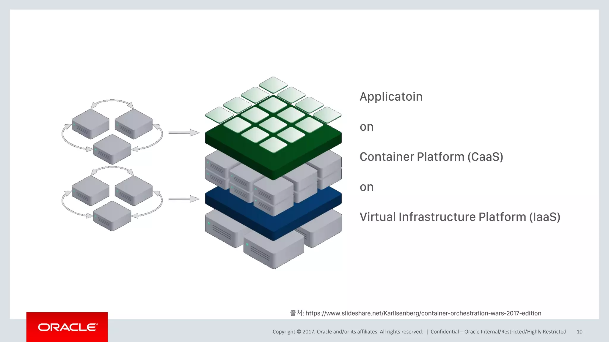 Copyright © 2017, Oracle and/or its affiliates. All rights reserved. | Confidential – Oracle Internal/Restricted/Highly Restricted 10
출처: https://www.slideshare.net/KarlIsenberg/container-orchestration-wars-2017-edition
Applicatoin
on
Container Platform (CaaS)
on
Virtual Infrastructure Platform (IaaS)
 