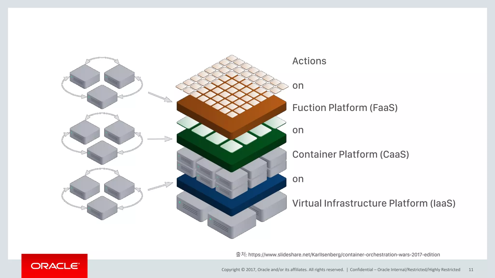 Copyright © 2017, Oracle and/or its affiliates. All rights reserved. | Confidential – Oracle Internal/Restricted/Highly Restricted 11
출처: https://www.slideshare.net/KarlIsenberg/container-orchestration-wars-2017-edition
Actions
on
Fuction Platform (FaaS)
on
Container Platform (CaaS)
on
Virtual Infrastructure Platform (IaaS)
 