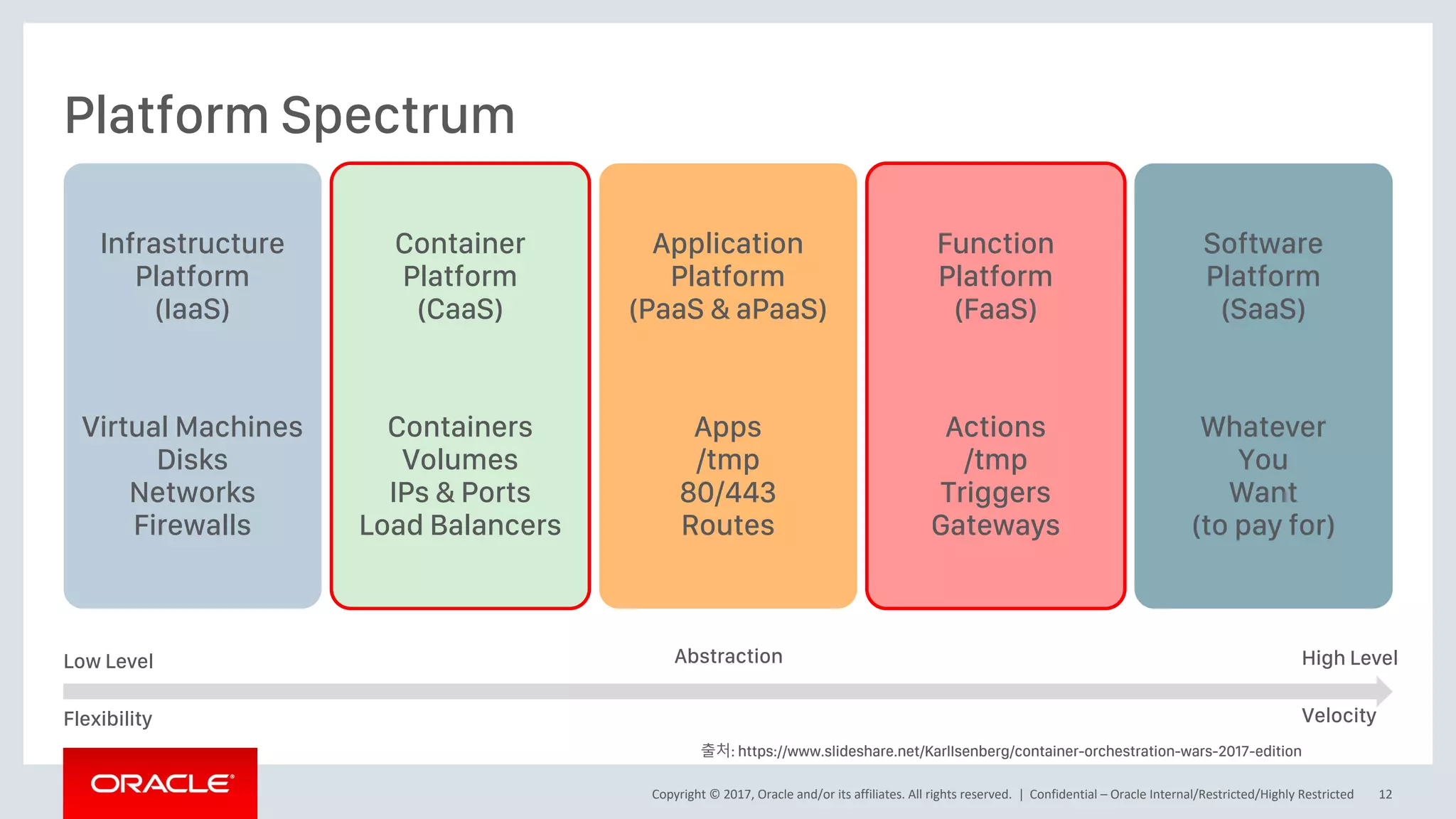 Copyright © 2017, Oracle and/or its affiliates. All rights reserved. |
Platform Spectrum
Confidential – Oracle Internal/Restricted/Highly Restricted 12
Infrastructure
Platform
(IaaS)
Virtual Machines
Disks
Networks
Firewalls
Container
Platform
(CaaS)
Containers
Volumes
IPs & Ports
Load Balancers
Application
Platform
(PaaS & aPaaS)
Apps
/tmp
80/443
Routes
Function
Platform
(FaaS)
Actions
/tmp
Triggers
Gateways
Software
Platform
(SaaS)
Whatever
You
Want
(to pay for)
Low Level
Flexibility
Abstraction High Level
Velocity
출처: https://www.slideshare.net/KarlIsenberg/container-orchestration-wars-2017-edition
 