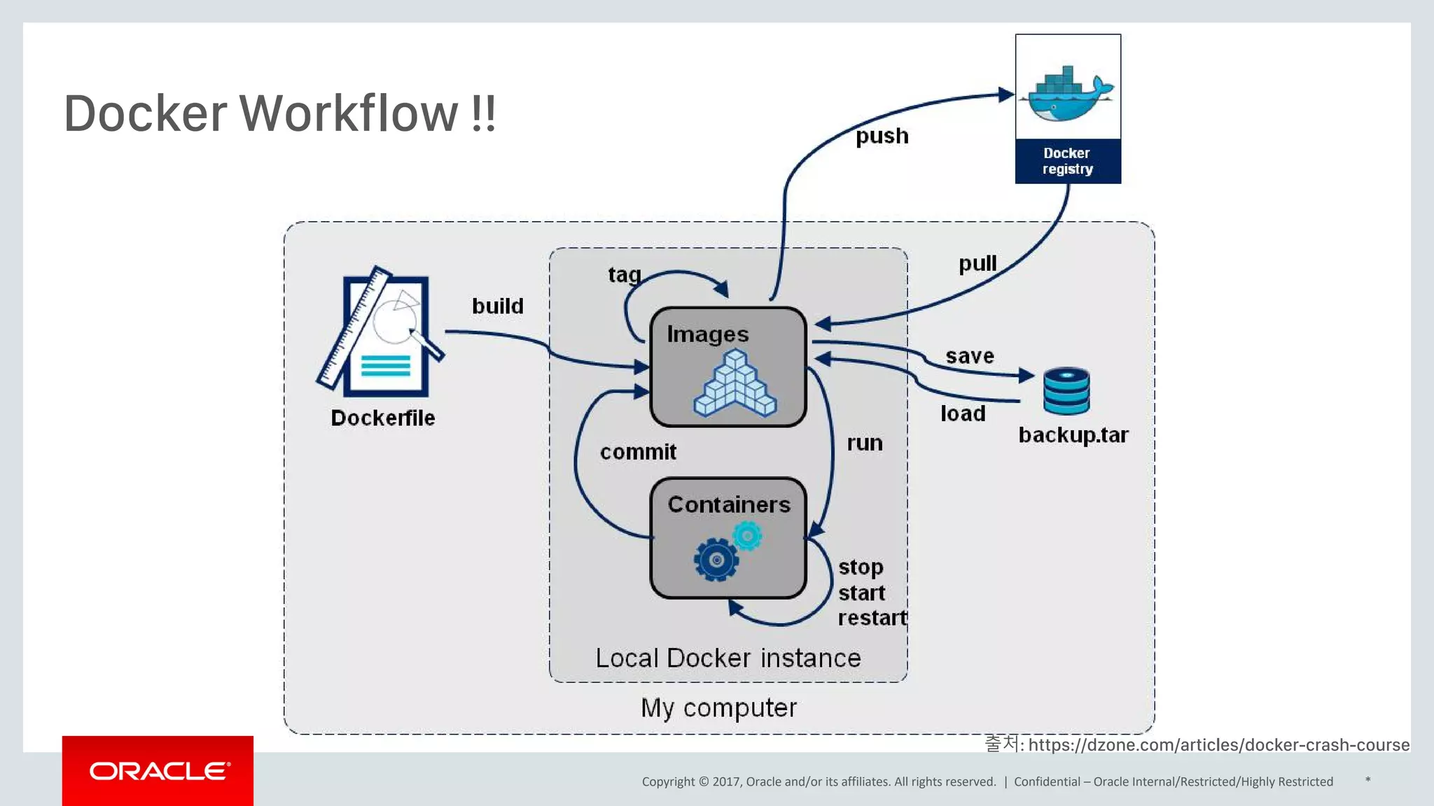 Copyright © 2017, Oracle and/or its affiliates. All rights reserved. | Confidential – Oracle Internal/Restricted/Highly Restricted *
Docker Workflow !!
출처: https://dzone.com/articles/docker-crash-course
 