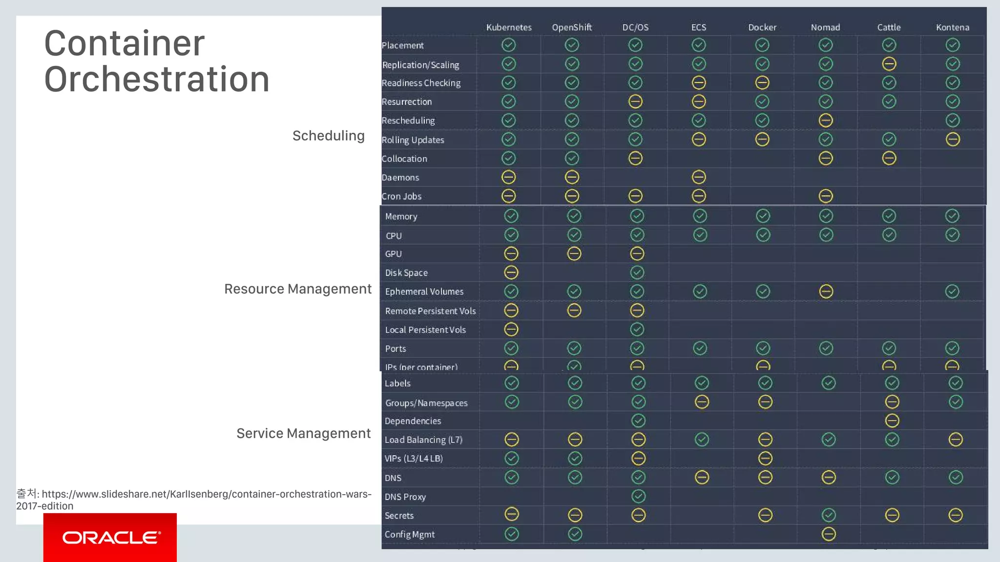 Copyright © 2017, Oracle and/or its affiliates. All rights reserved. |
Container
Orchestration
Confidential – Oracle Internal/Restricted/Highly Restricted 16
Scheduling
Resource Management
Service Management
출처: https://www.slideshare.net/KarlIsenberg/container-orchestration-wars-
2017-edition
 