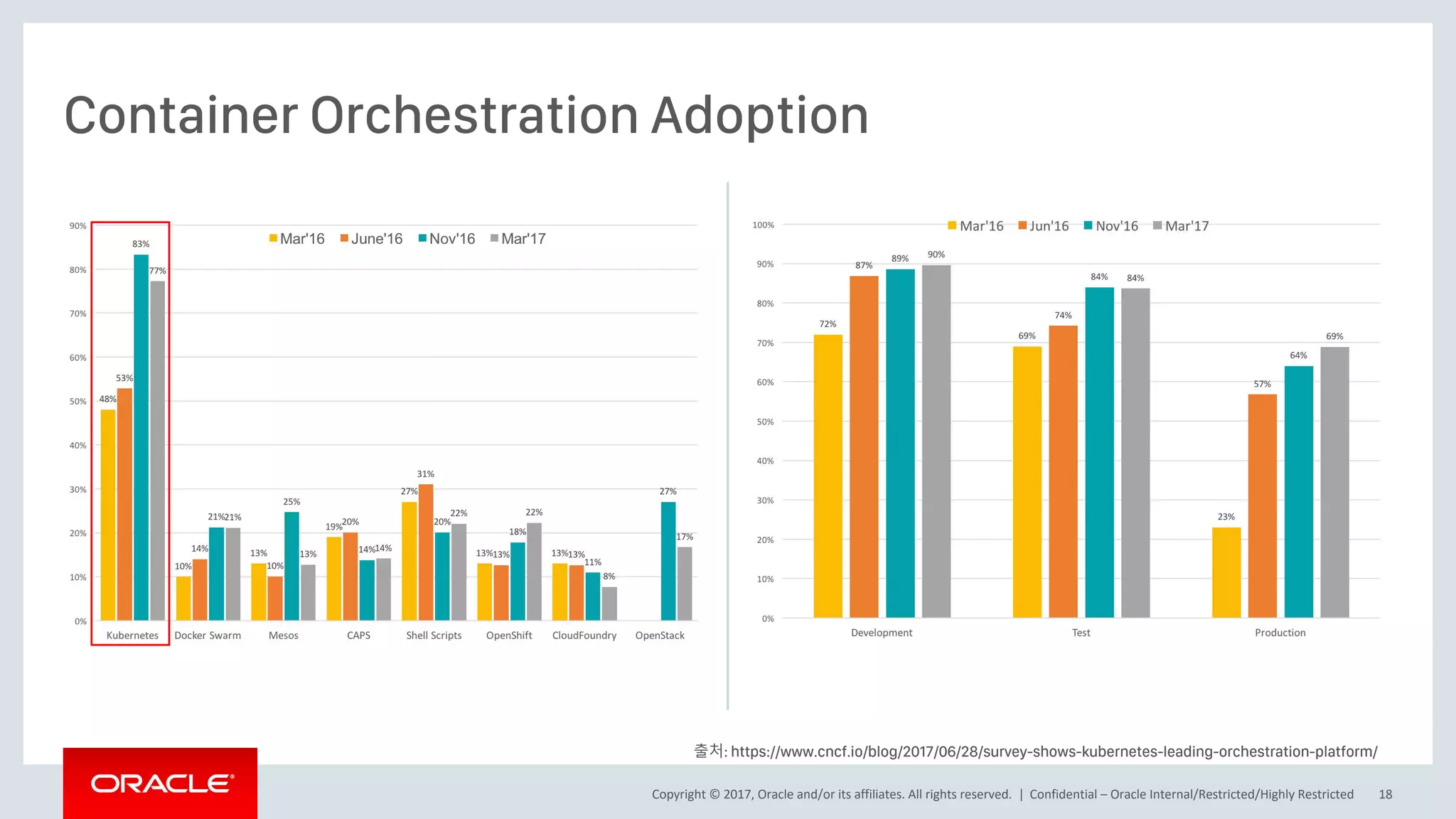 Copyright © 2017, Oracle and/or its affiliates. All rights reserved. |
Container Orchestration Adoption
Confidential – Oracle Internal/Restricted/Highly Restricted 18
출처: https://www.cncf.io/blog/2017/06/28/survey-shows-kubernetes-leading-orchestration-platform/
 