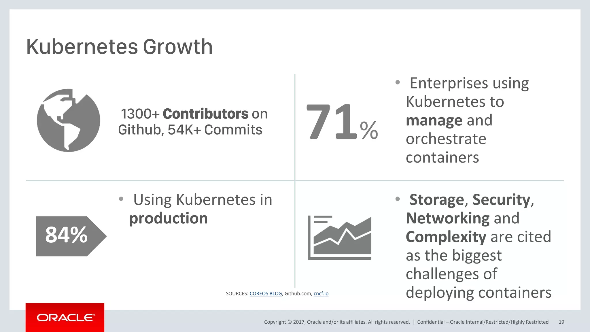 Copyright © 2017, Oracle and/or its affiliates. All rights reserved. |
1300+ Contributors on
Github, 54K+ Commits
Kubernetes Growth
Confidential – Oracle Internal/Restricted/Highly Restricted 19
71%
• Enterprises using
Kubernetes to
manage and
orchestrate
containers
84%
• Using Kubernetes in
production
• Storage, Security,
Networking and
Complexity are cited
as the biggest
challenges of
deploying containersSOURCES: COREOS BLOG, Github.com, cncf.io
 