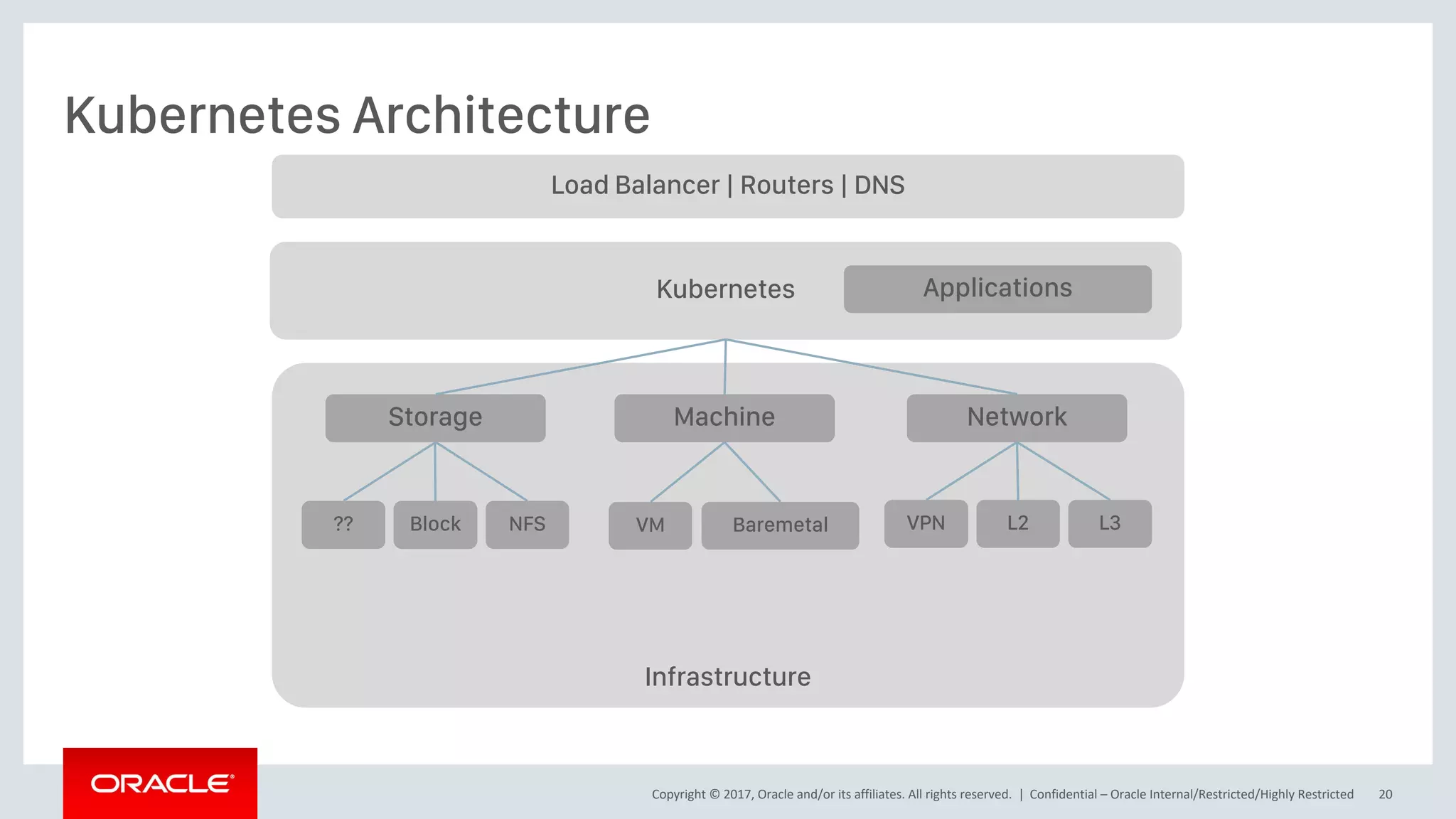 Copyright © 2017, Oracle and/or its affiliates. All rights reserved. |
Kubernetes Architecture
Confidential – Oracle Internal/Restricted/Highly Restricted 20
Load Balancer | Routers | DNS
Kubernetes Applications
Infrastructure
Storage Machine Network
?? Block NFS VM Baremetal VPN L2 L3
 