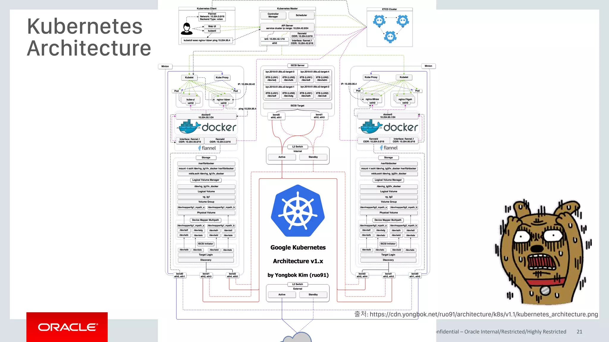 Copyright © 2017, Oracle and/or its affiliates. All rights reserved. |
Kubernetes
Architecture
Confidential – Oracle Internal/Restricted/Highly Restricted 21
출처: https://cdn.yongbok.net/ruo91/architecture/k8s/v1.1/kubernetes_architecture.png
 